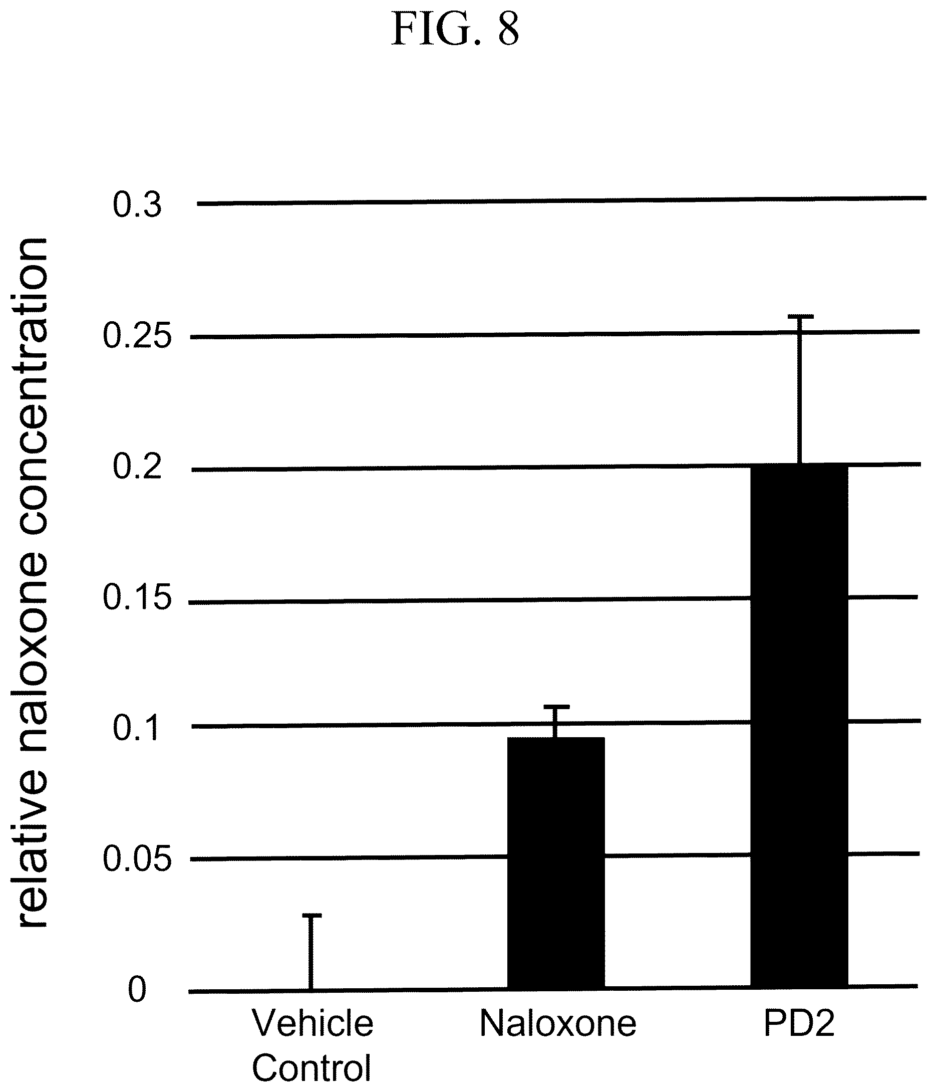 Patent US12617807 Figure 6 – Long lasting opioid reversal using hydrogen peroxide-induced release in blood