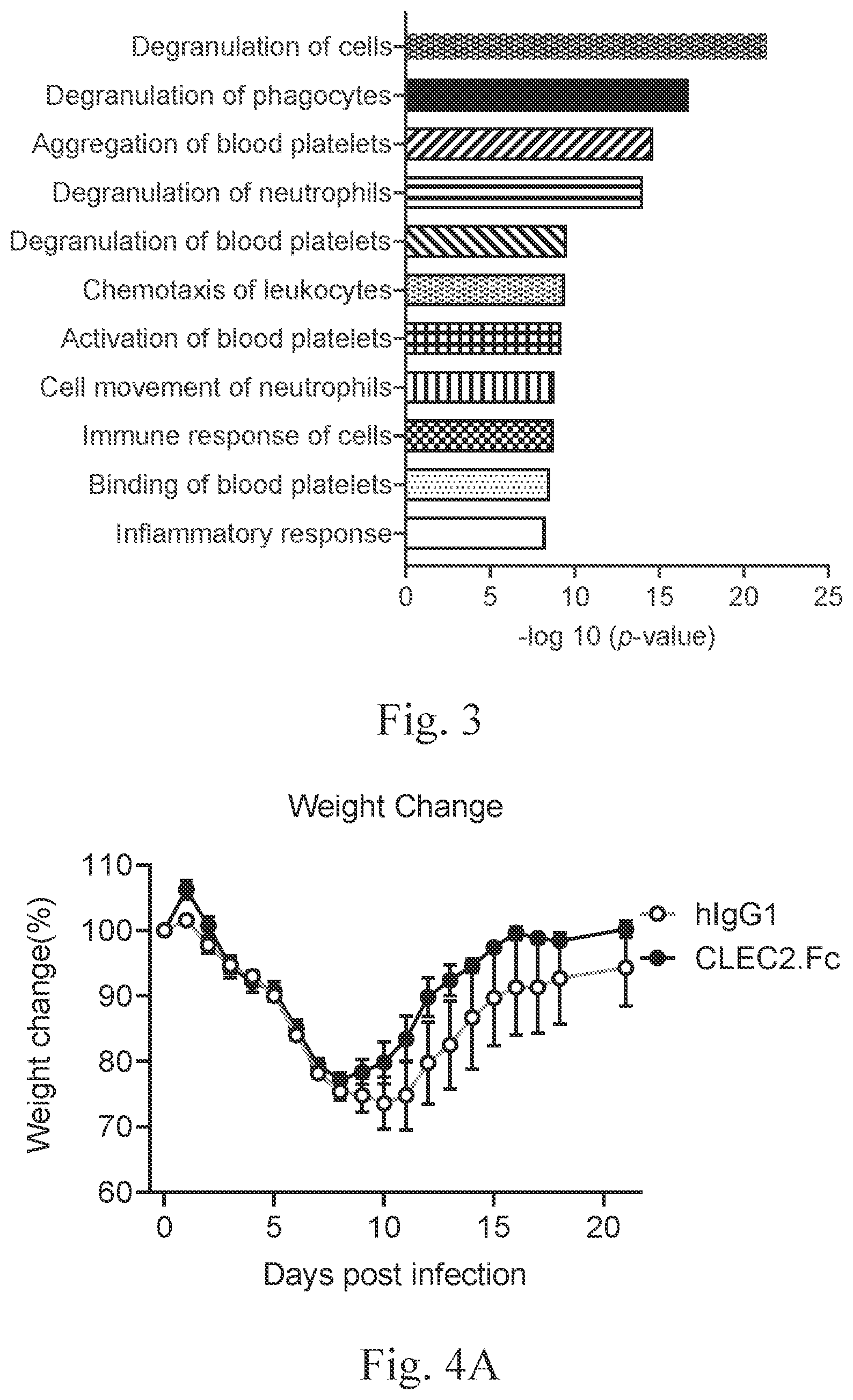 Patent US12617826 Figure 4 – CLEC2 fusion protein and uses thereof