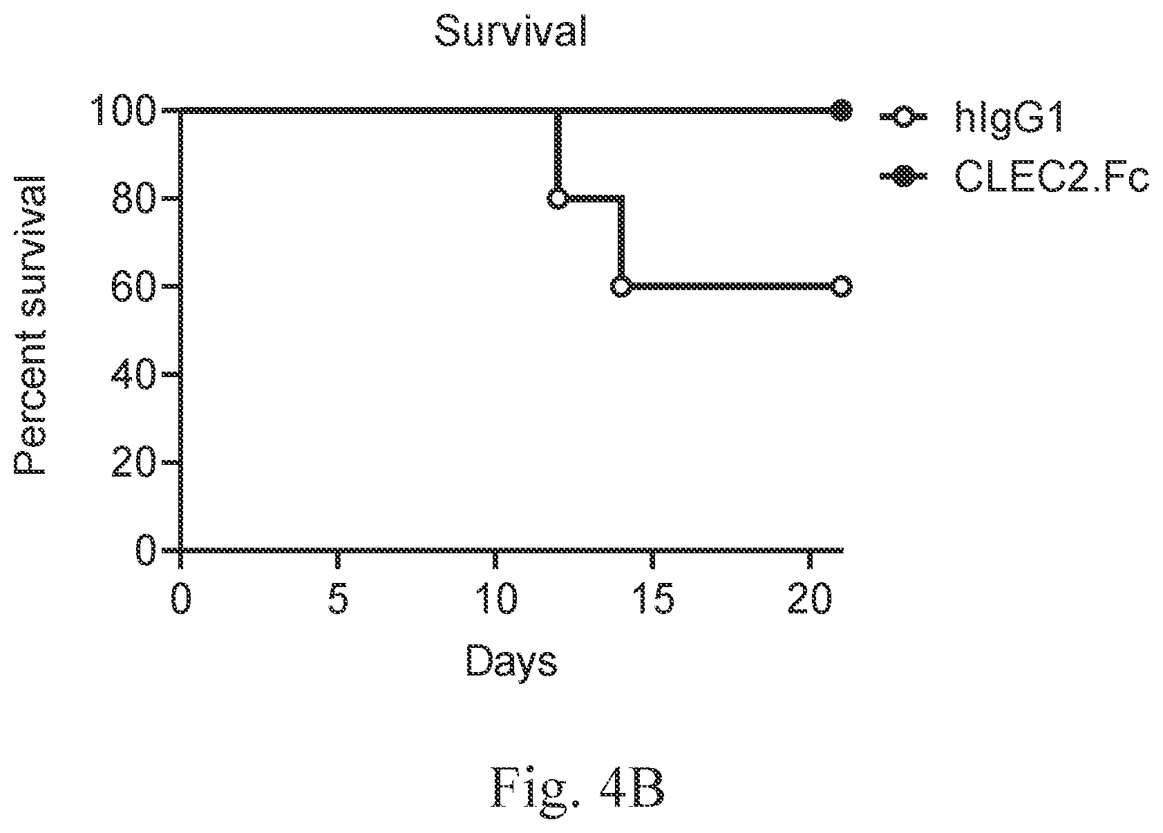 Patent US12617826 Figure 5 – CLEC2 fusion protein and uses thereof