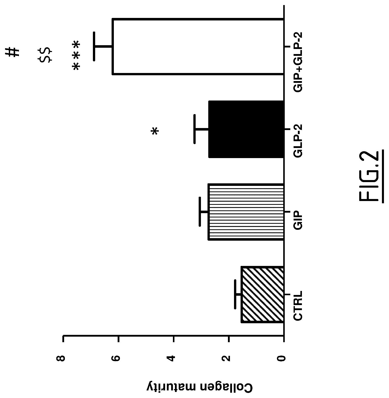 Patent US12617831 Figure 2 – Peptide targeting GIP and GLP-2 receptors for treating bone disorders
