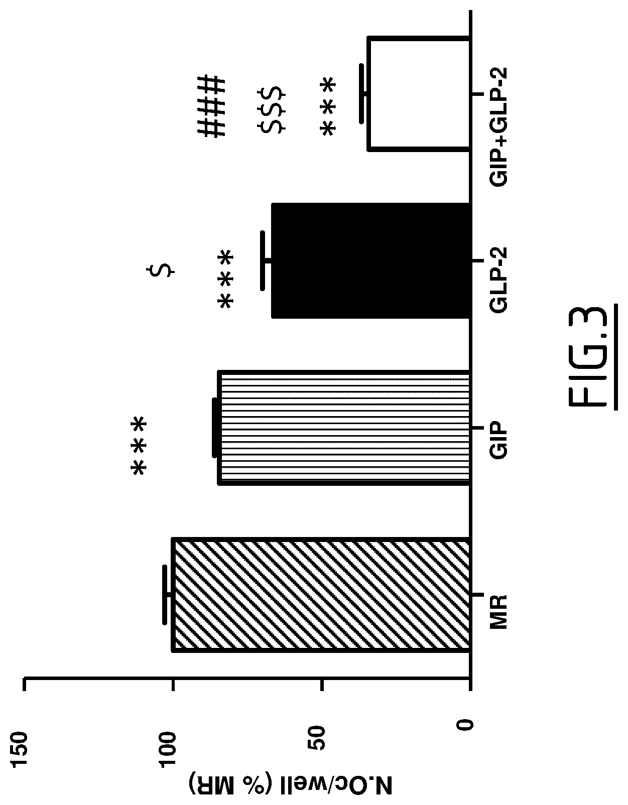 Patent US12617831 Figure 3 – Peptide targeting GIP and GLP-2 receptors for treating bone disorders