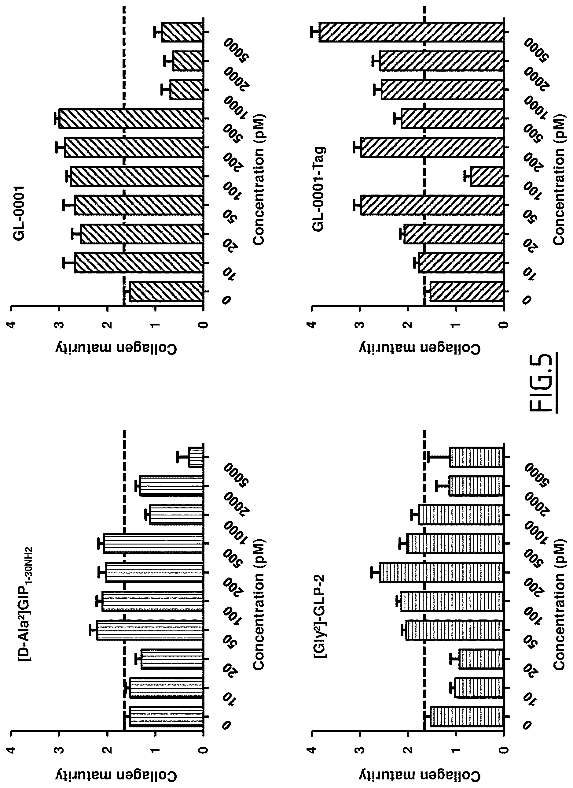 Patent US12617831 Figure 5 – Peptide targeting GIP and GLP-2 receptors for treating bone disorders