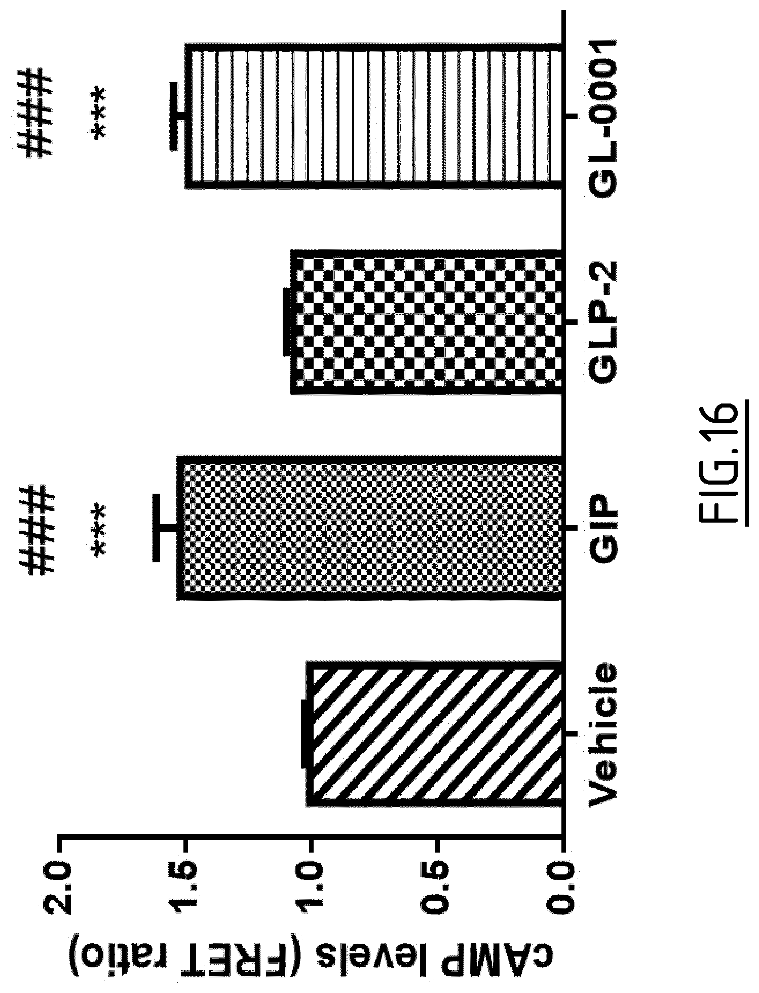 Patent US12617831 Figure 16 – Peptide targeting GIP and GLP-2 receptors for treating bone disorders