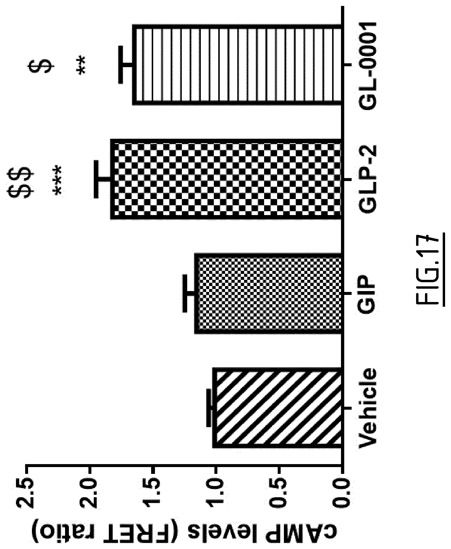 Patent US12617831 Figure 17 – Peptide targeting GIP and GLP-2 receptors for treating bone disorders