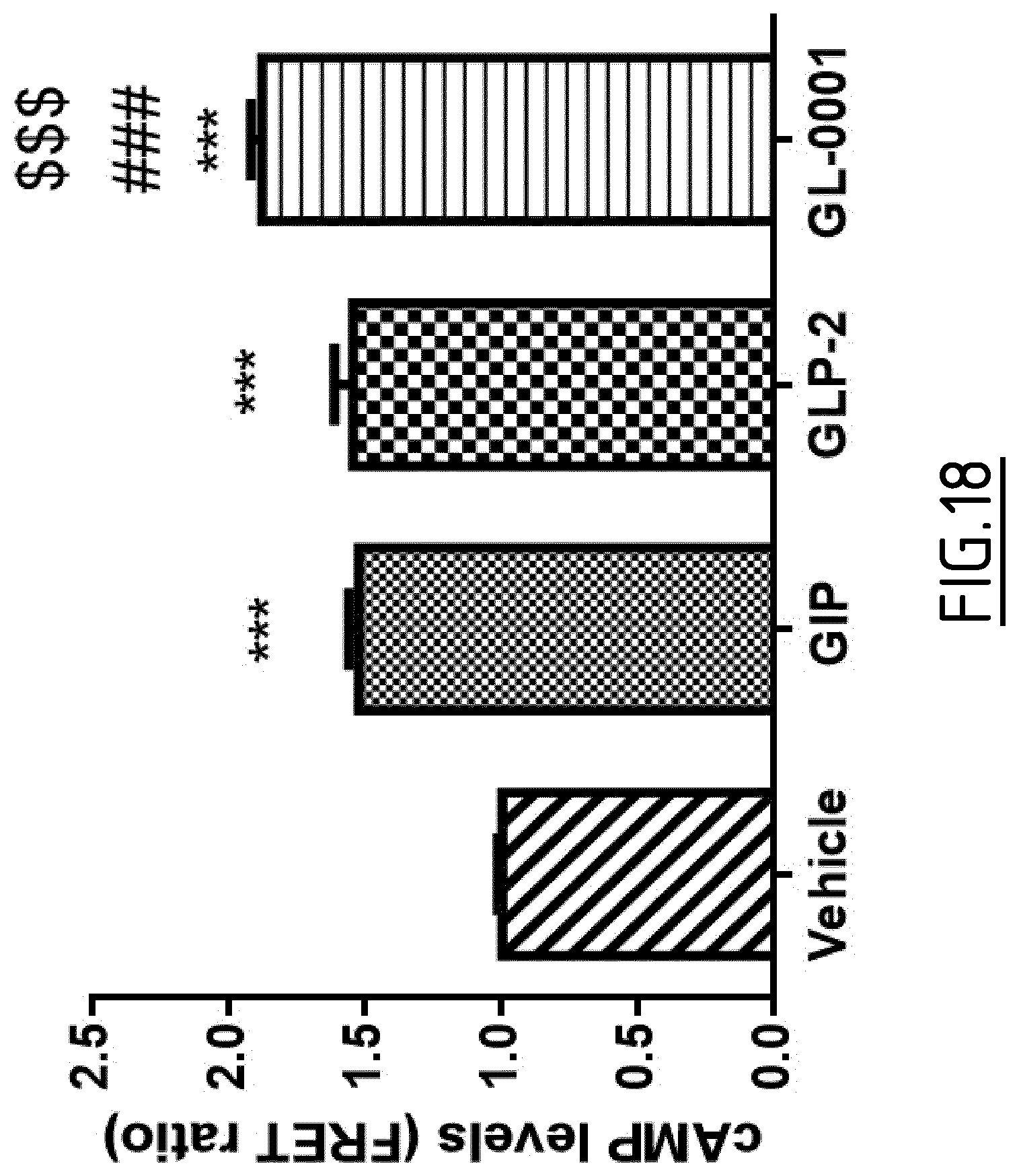 Patent US12617831 Figure 18 – Peptide targeting GIP and GLP-2 receptors for treating bone disorders