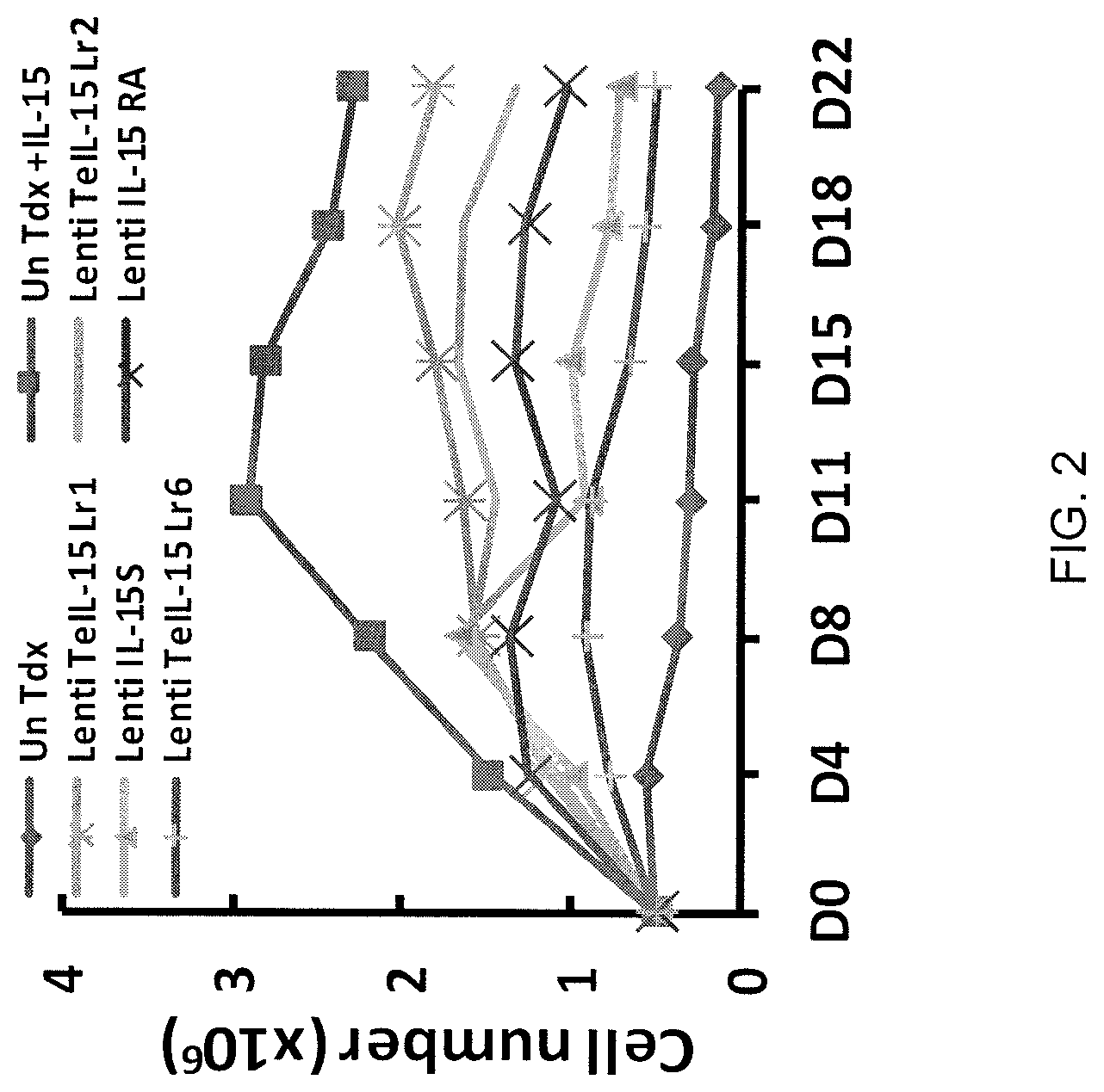 Patent US12617833 Figure 2 – Tethered interleukin-15 and interleukin-21