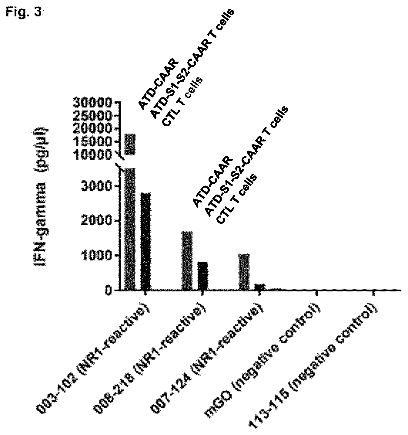 Patent US12617835 Figure 3 – Chimeric autoantibody receptor (CAAR) that binds autoantibodies targeting the central nervous system in neurological autoimmune disease
