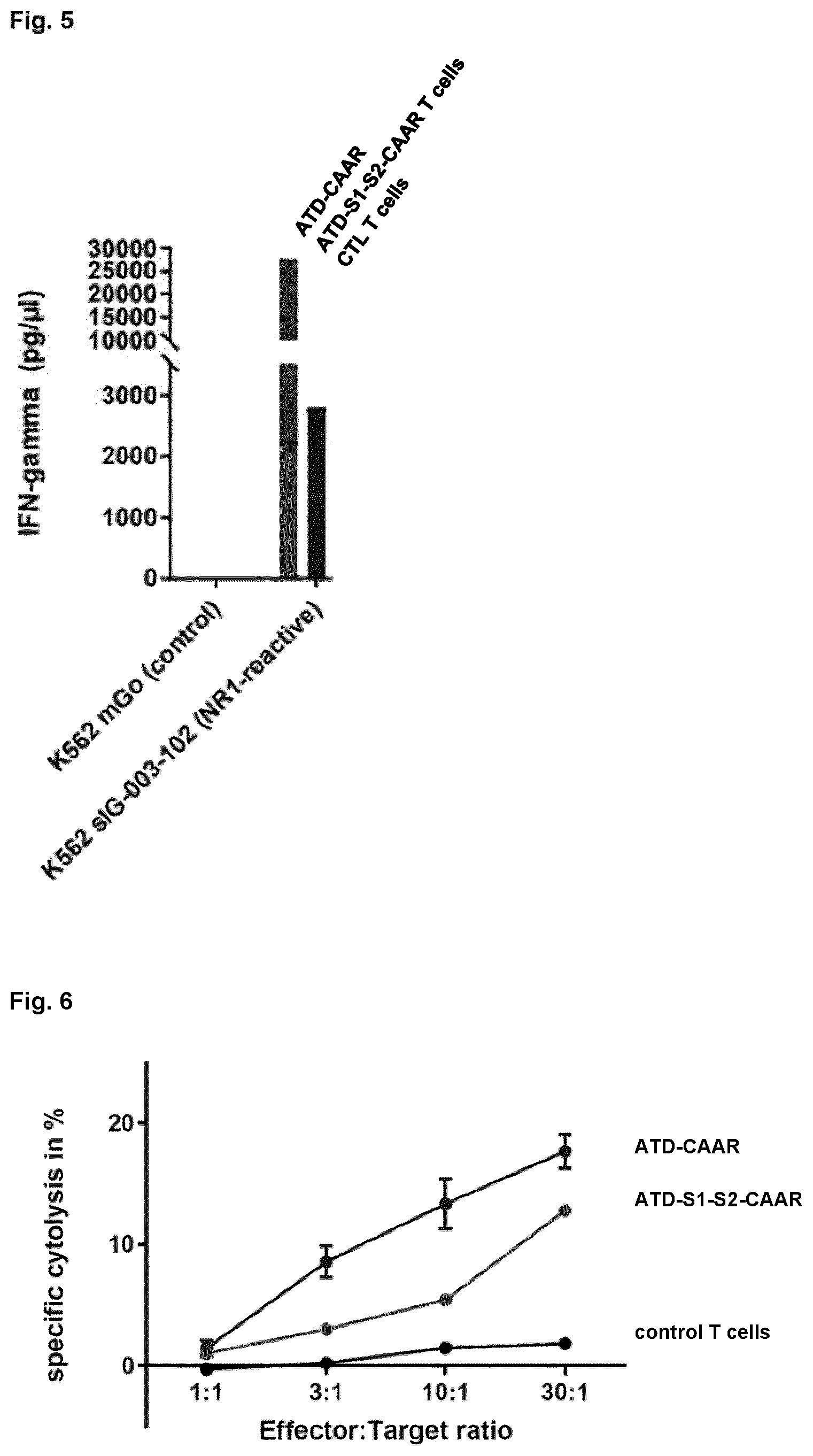 Patent US12617835 Figure 5 – Chimeric autoantibody receptor (CAAR) that binds autoantibodies targeting the central nervous system in neurological autoimmune disease