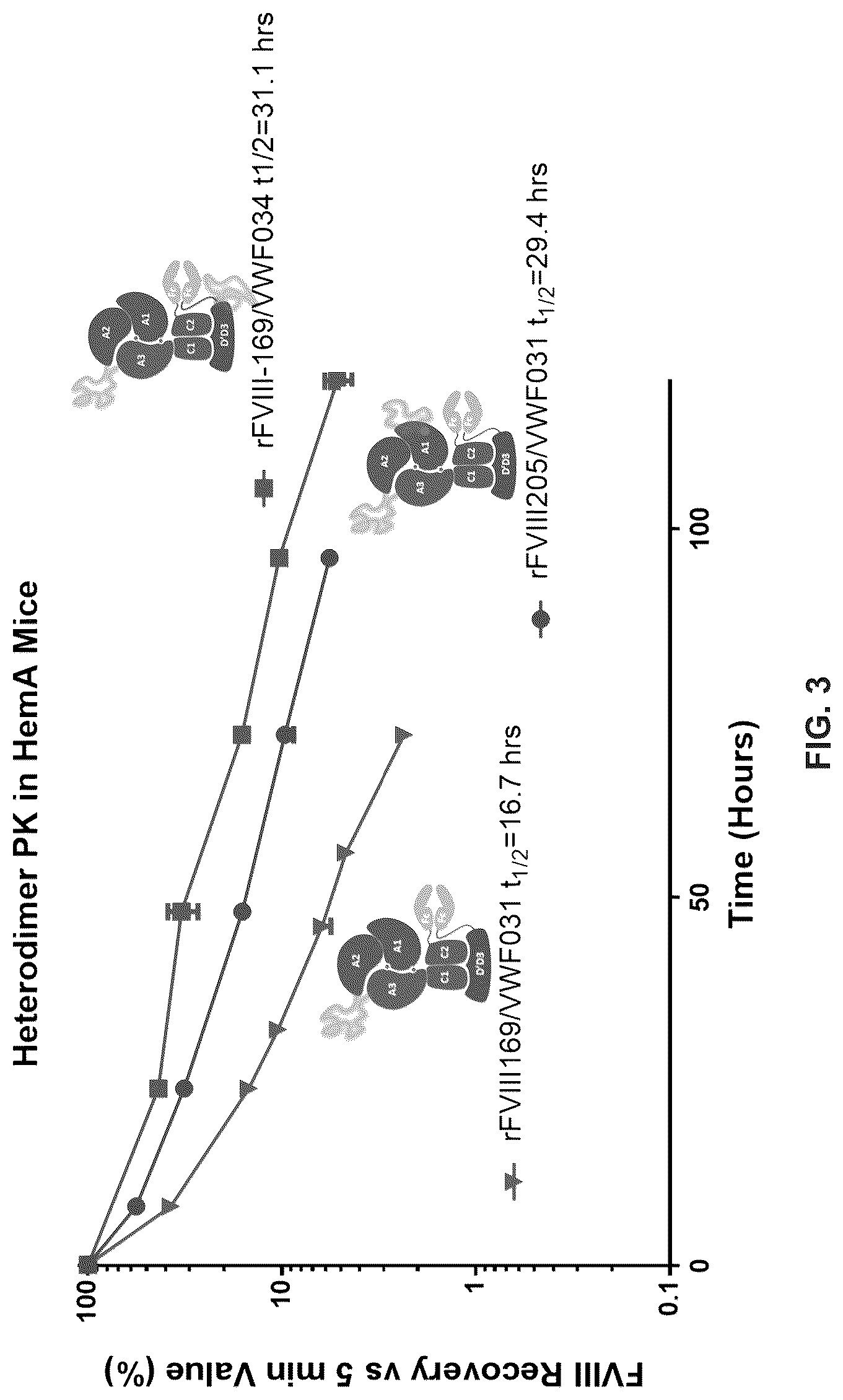 Patent US12617839 Figure 3 – Factor VIII chimeric proteins and uses thereof