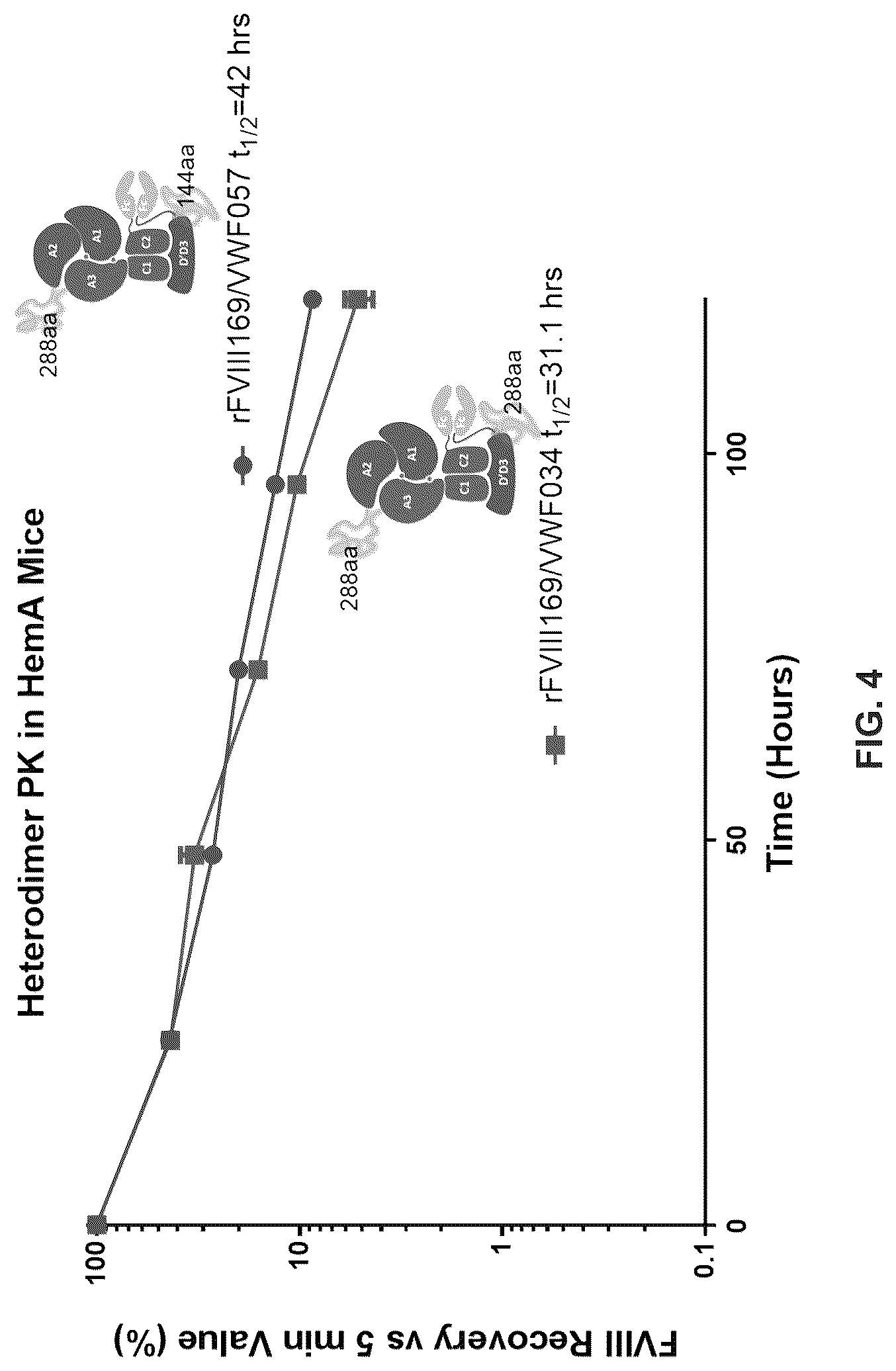 Patent US12617839 Figure 4 – Factor VIII chimeric proteins and uses thereof