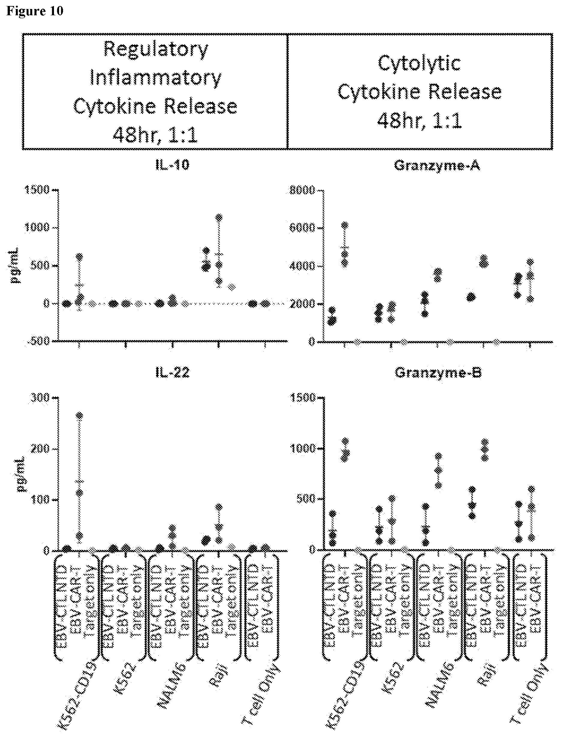 Patent US12617849 Figure 10 – Antigen specific CD19-targeted CAR-T cells