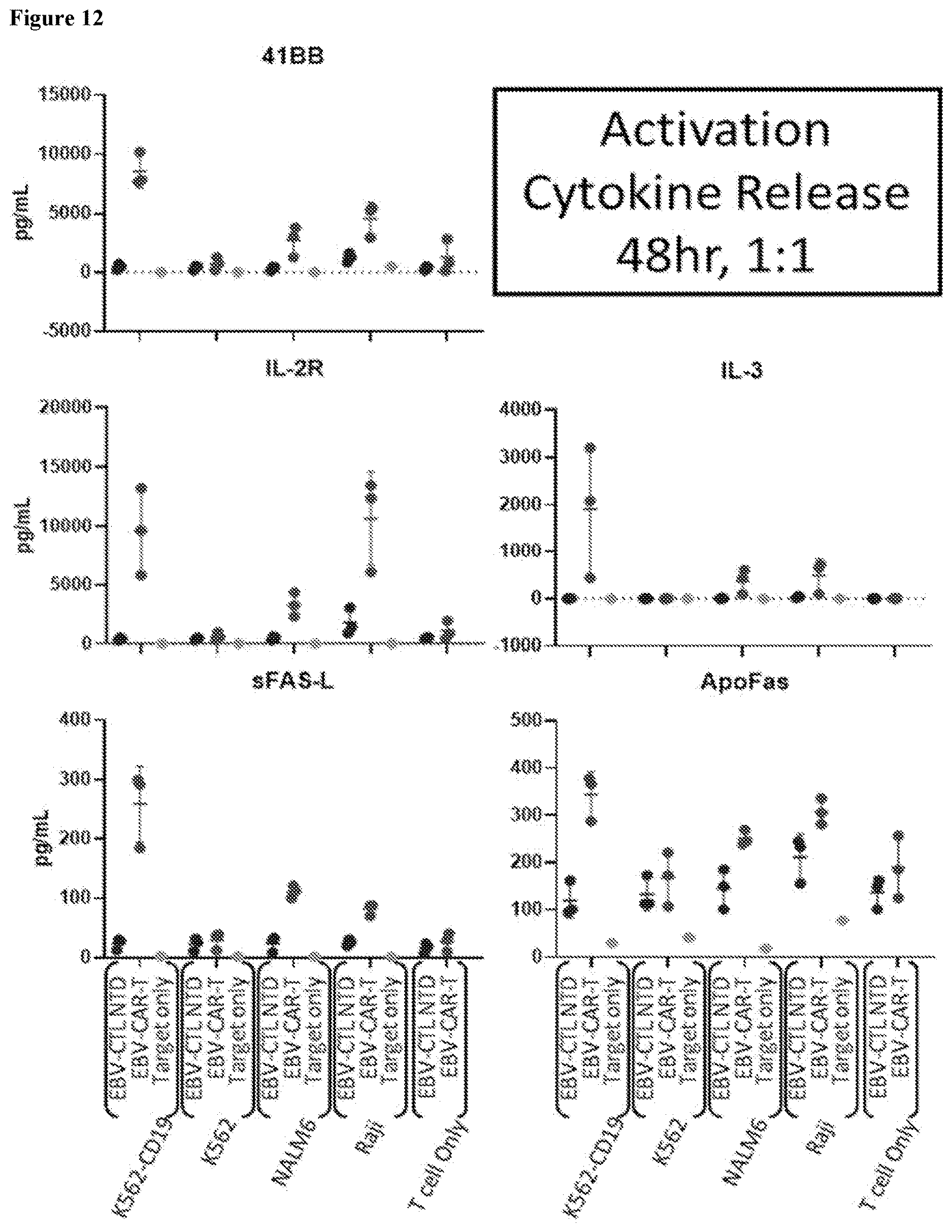 Patent US12617849 Figure 12 – Antigen specific CD19-targeted CAR-T cells