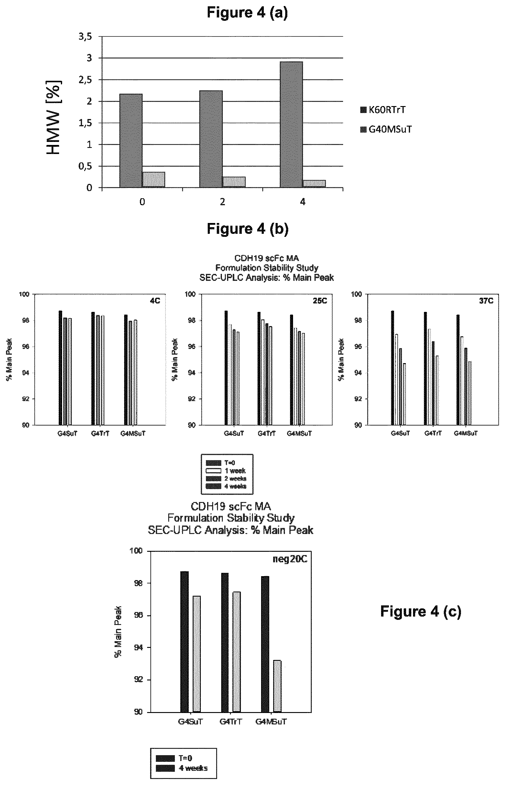 Patent US12617853 Figure 4 – Low pH pharmaceutical composition comprising T cell engaging antibody constructs
