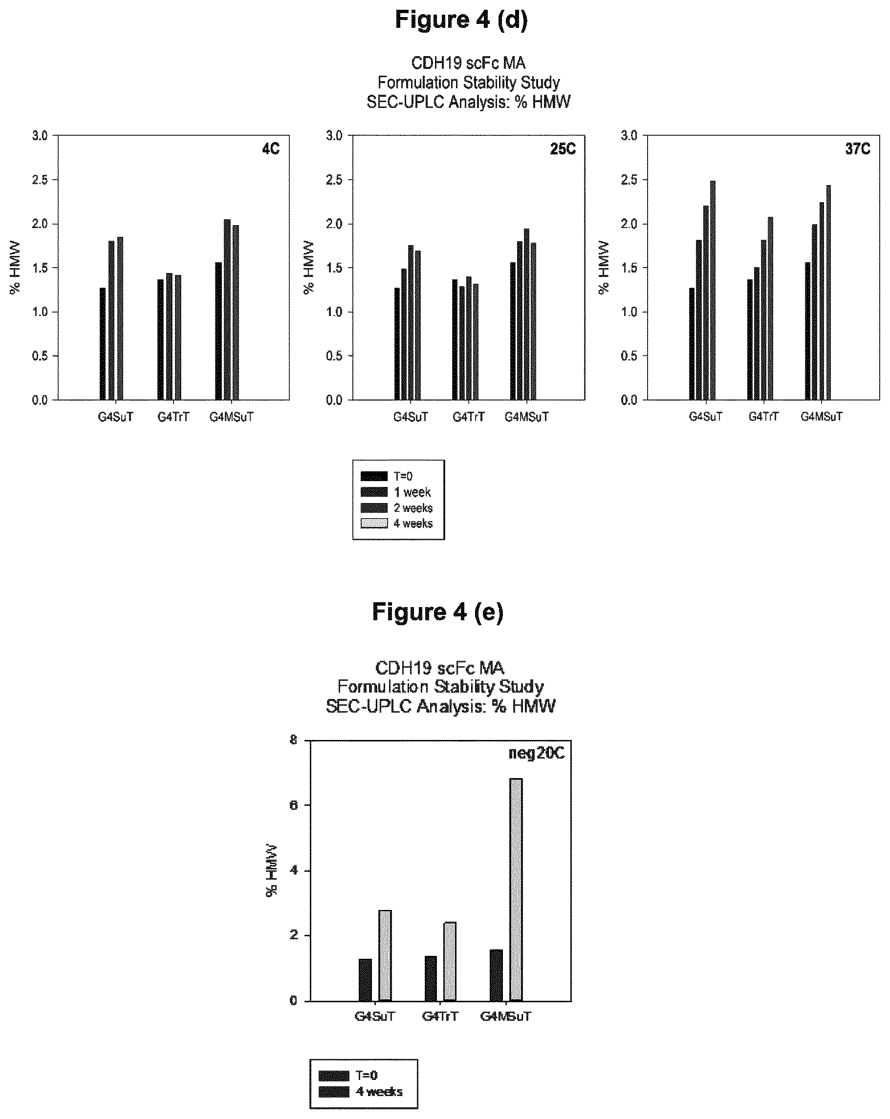 Patent US12617853 Figure 5 – Low pH pharmaceutical composition comprising T cell engaging antibody constructs