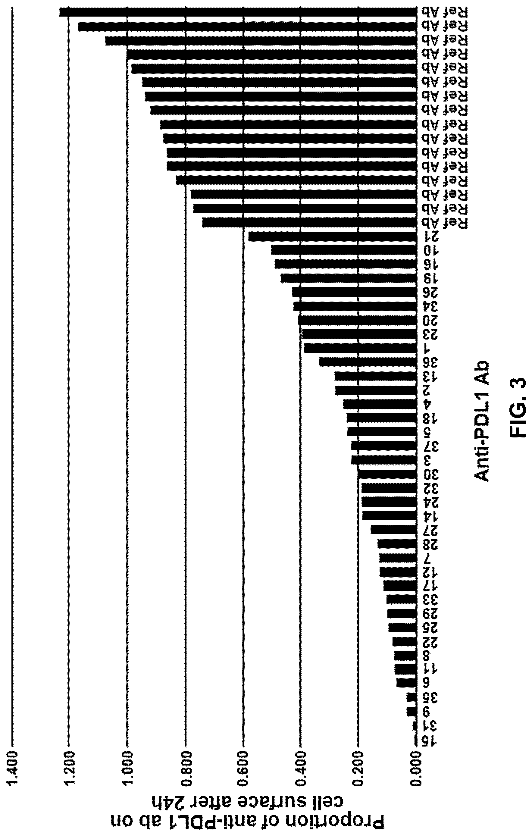 Patent US12617855 Figure 3 – Anti-PD-L1 antibodies