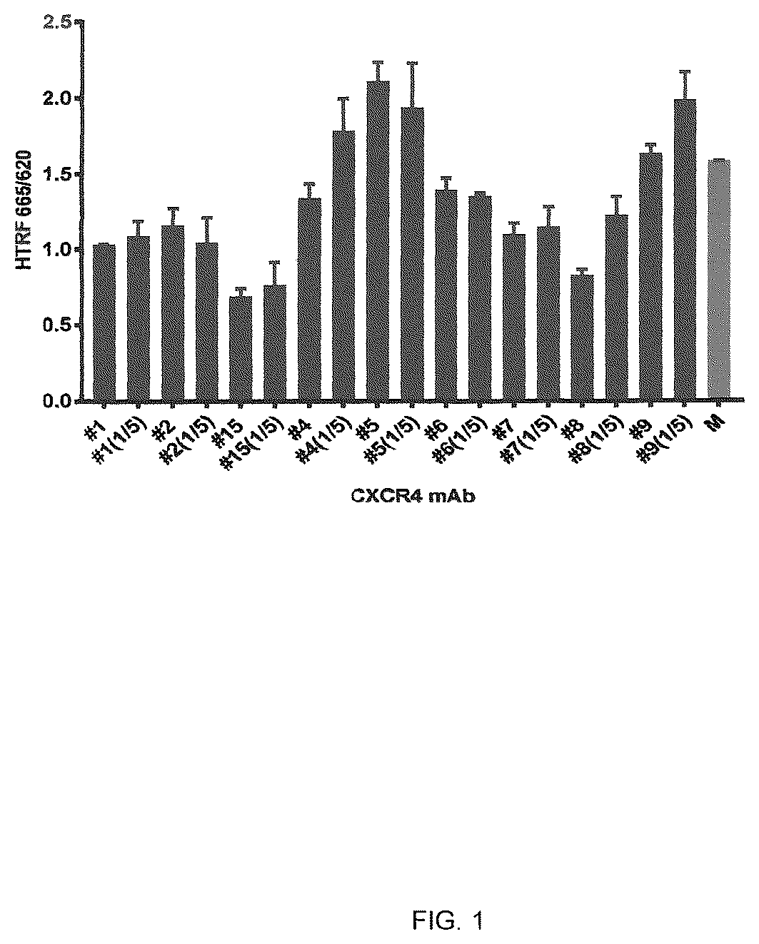 Patent US12617857 Figure 1 – Chemokine receptor 4 (CXCR4) antagonist antibodies