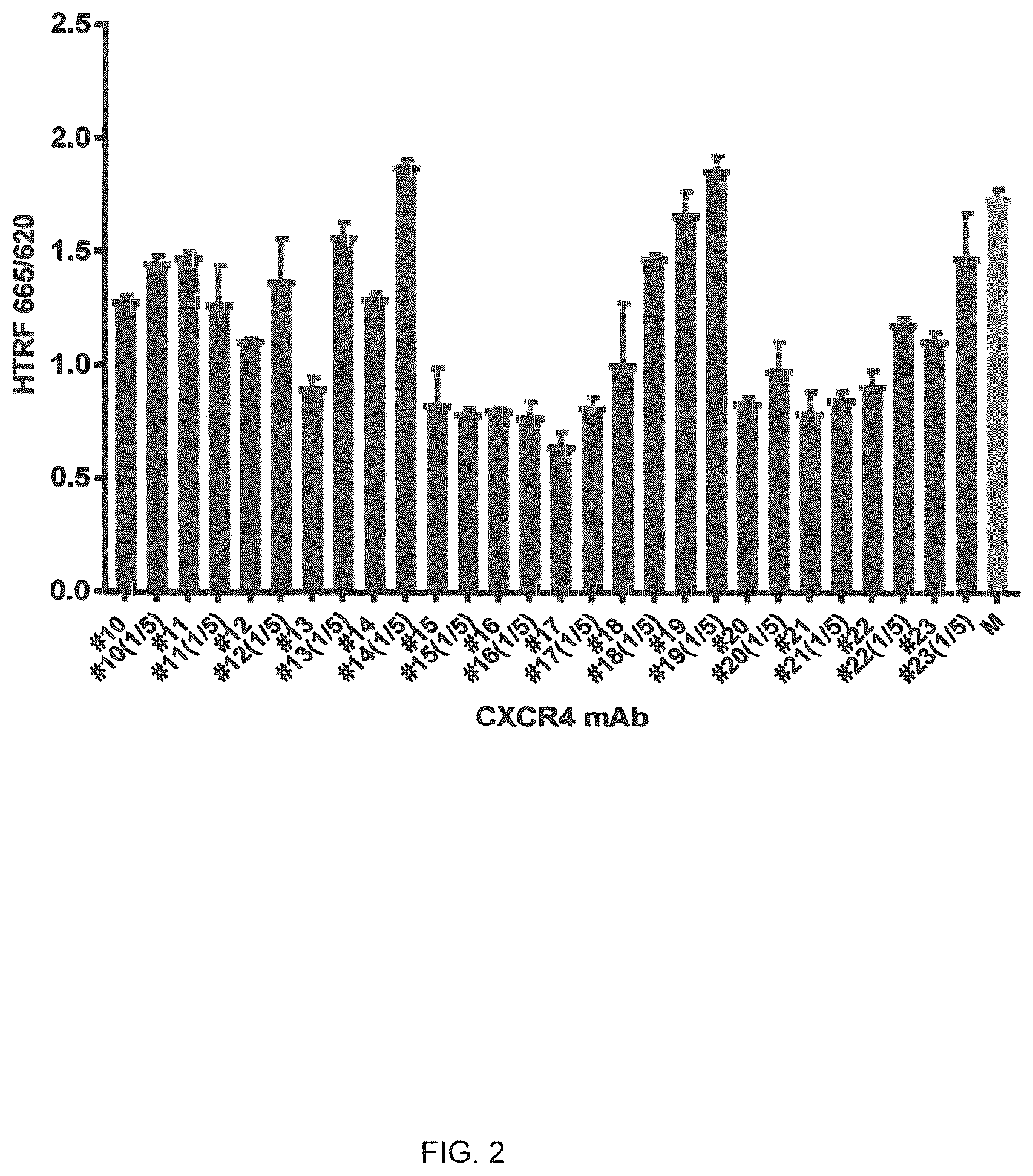 Patent US12617857 Figure 2 – Chemokine receptor 4 (CXCR4) antagonist antibodies