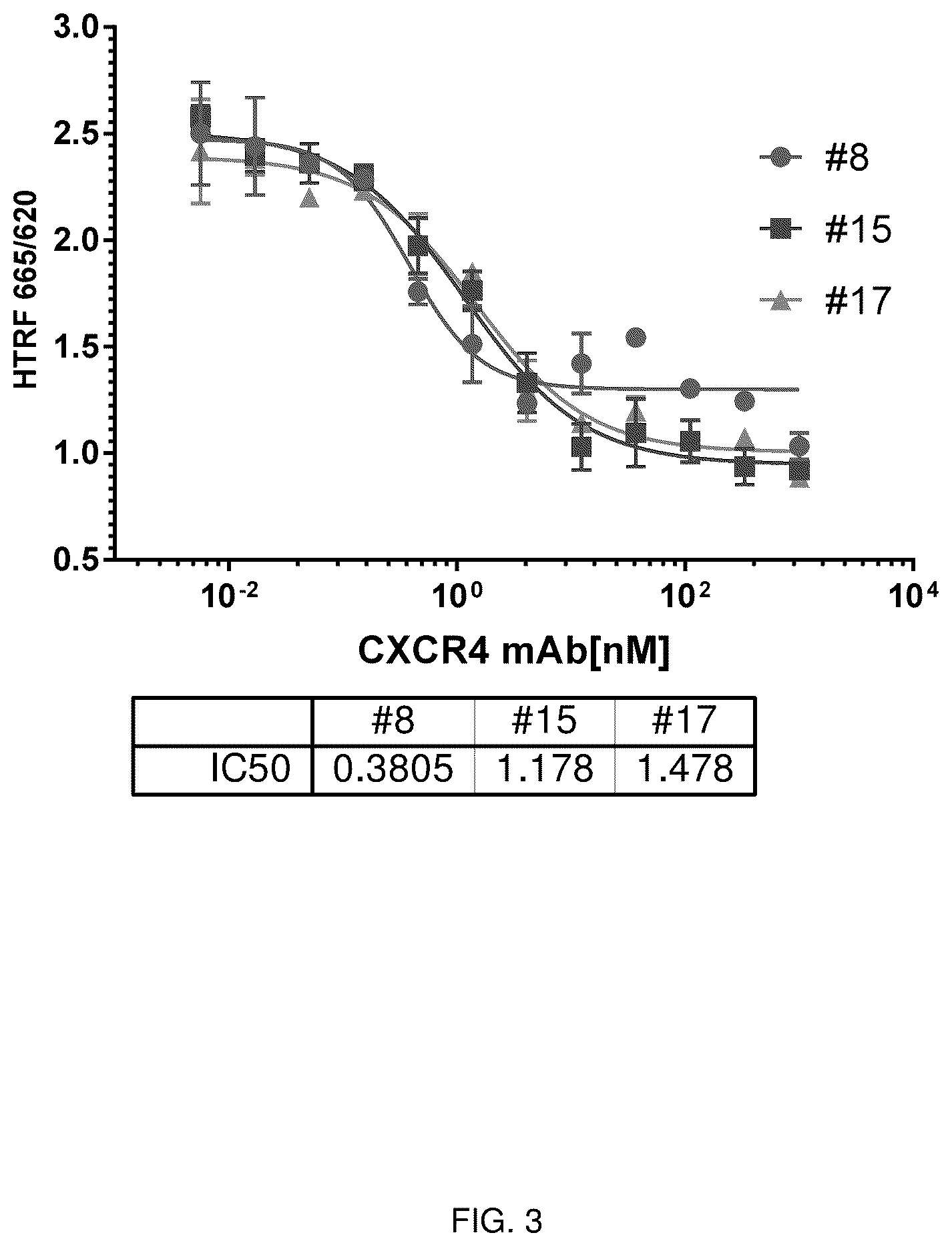 Patent US12617857 Figure 3 – Chemokine receptor 4 (CXCR4) antagonist antibodies
