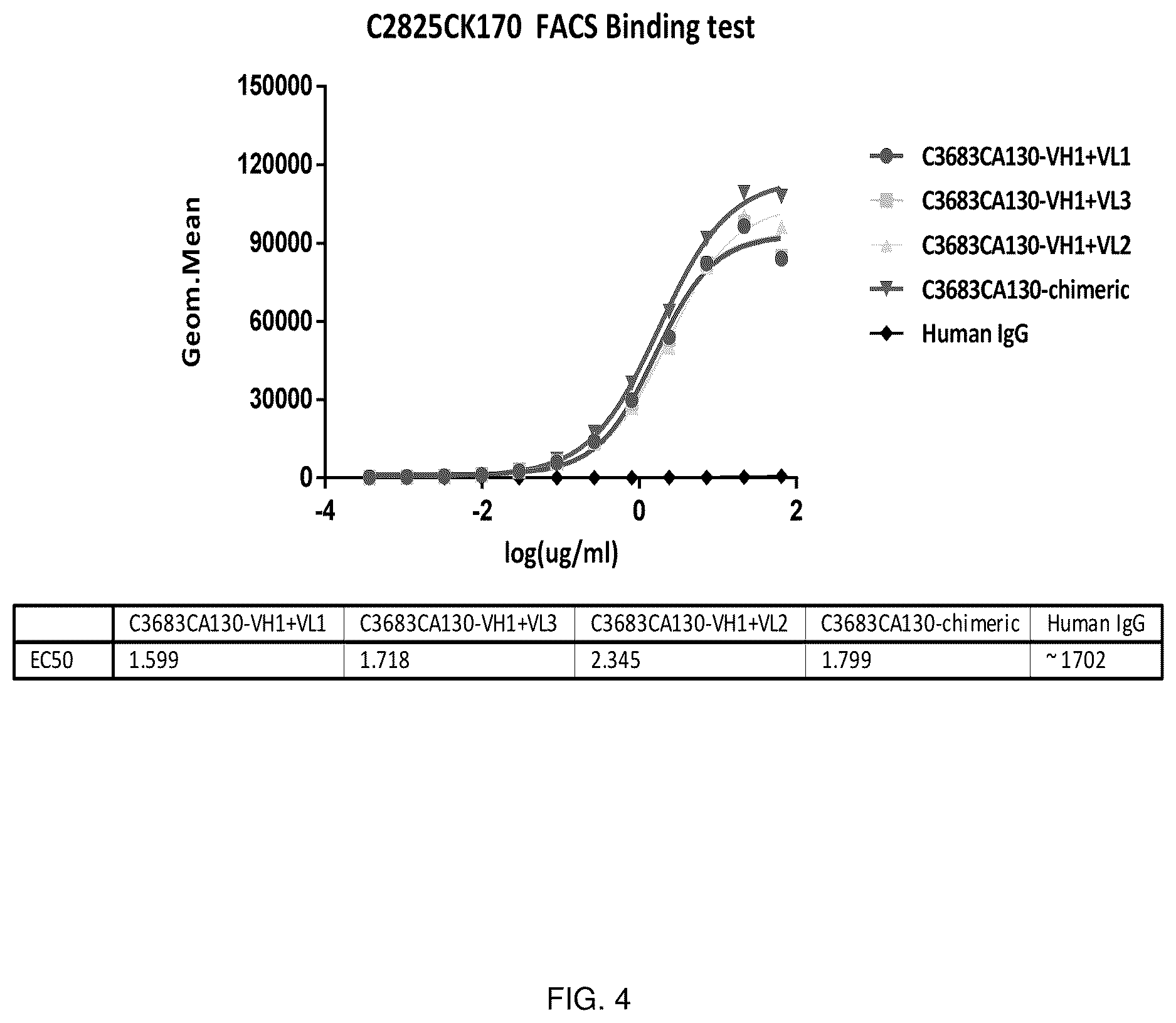 Patent US12617857 Figure 4 – Chemokine receptor 4 (CXCR4) antagonist antibodies