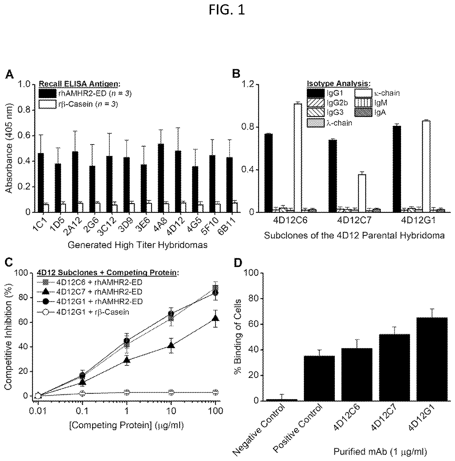 Patent US12617858 Figure 1 – Anti-Müllerian hormone receptor 2 antibodies and methods of use
