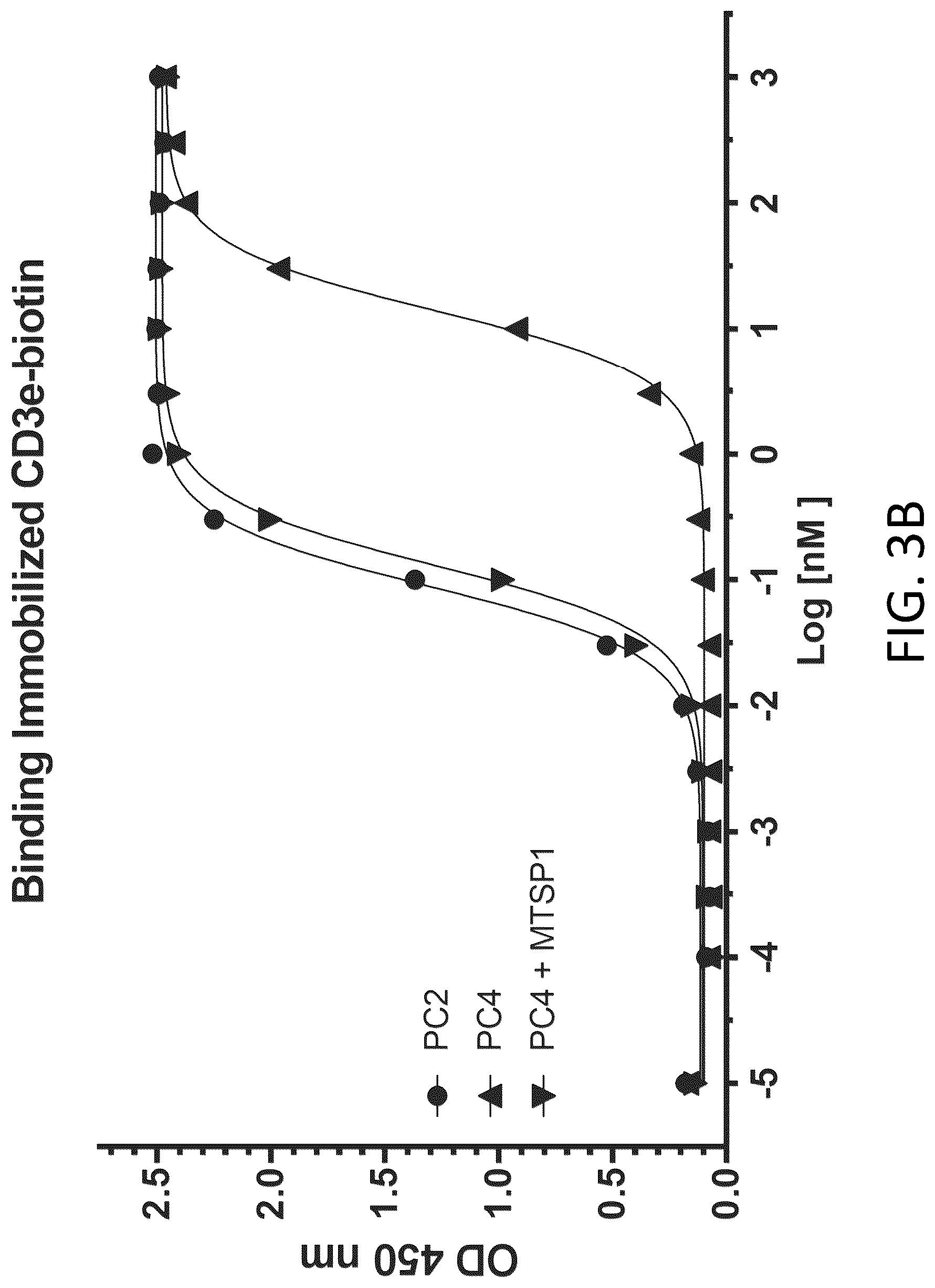 Patent US12617865 Figure 14 – Activated antibodies targeting PSMA and effector cell antigens