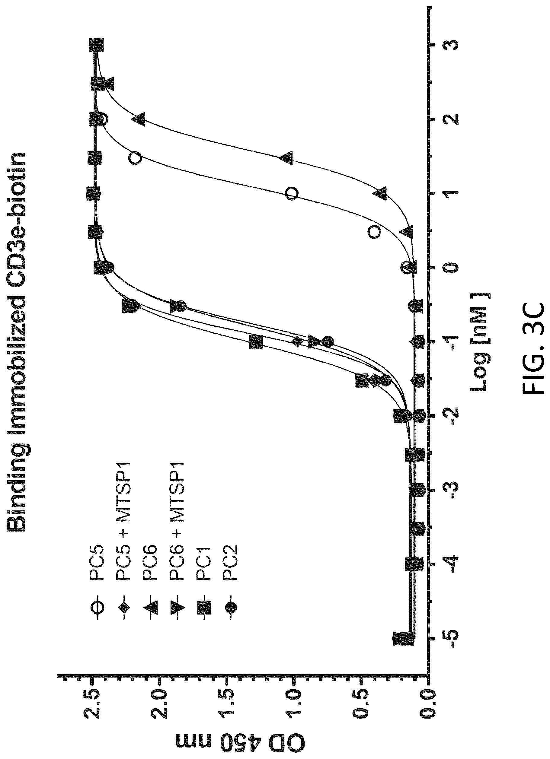 Patent US12617865 Figure 15 – Activated antibodies targeting PSMA and effector cell antigens