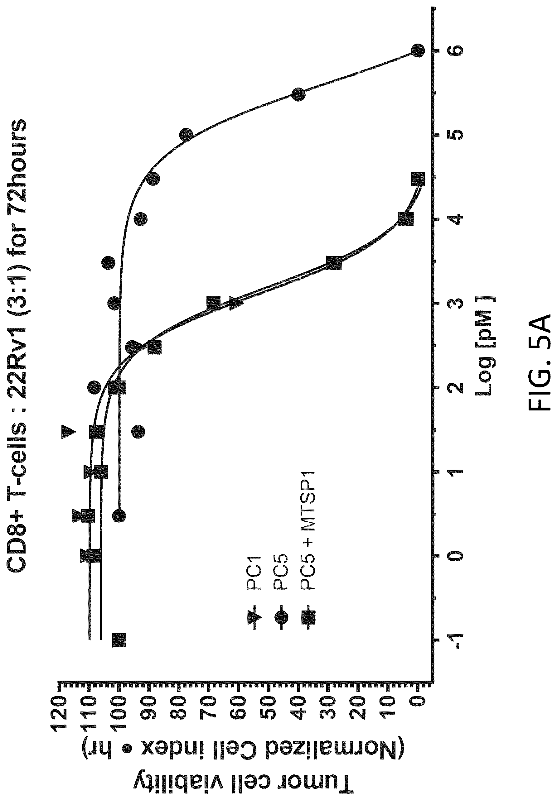 Patent US12617865 Figure 17 – Activated antibodies targeting PSMA and effector cell antigens