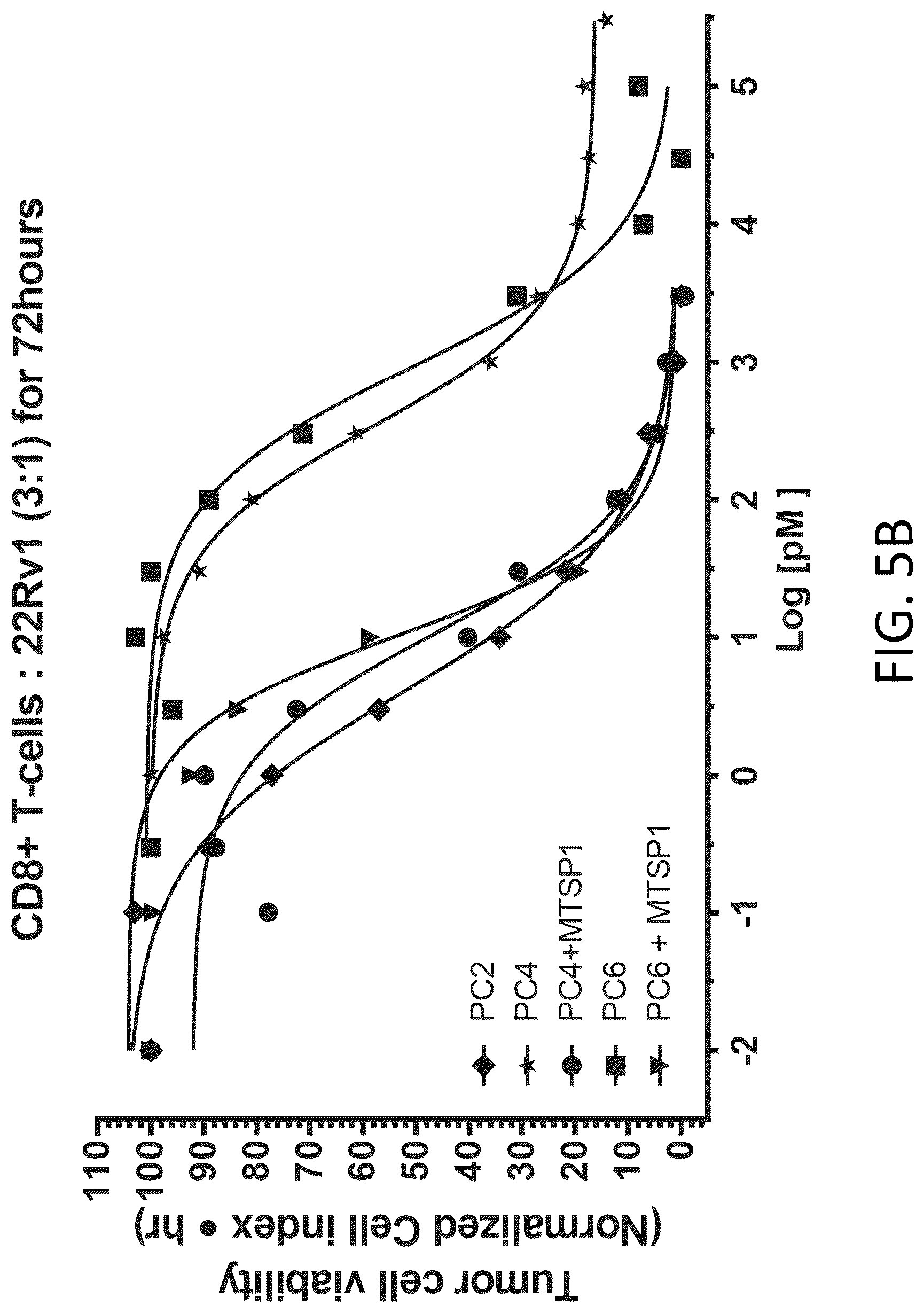 Patent US12617865 Figure 18 – Activated antibodies targeting PSMA and effector cell antigens