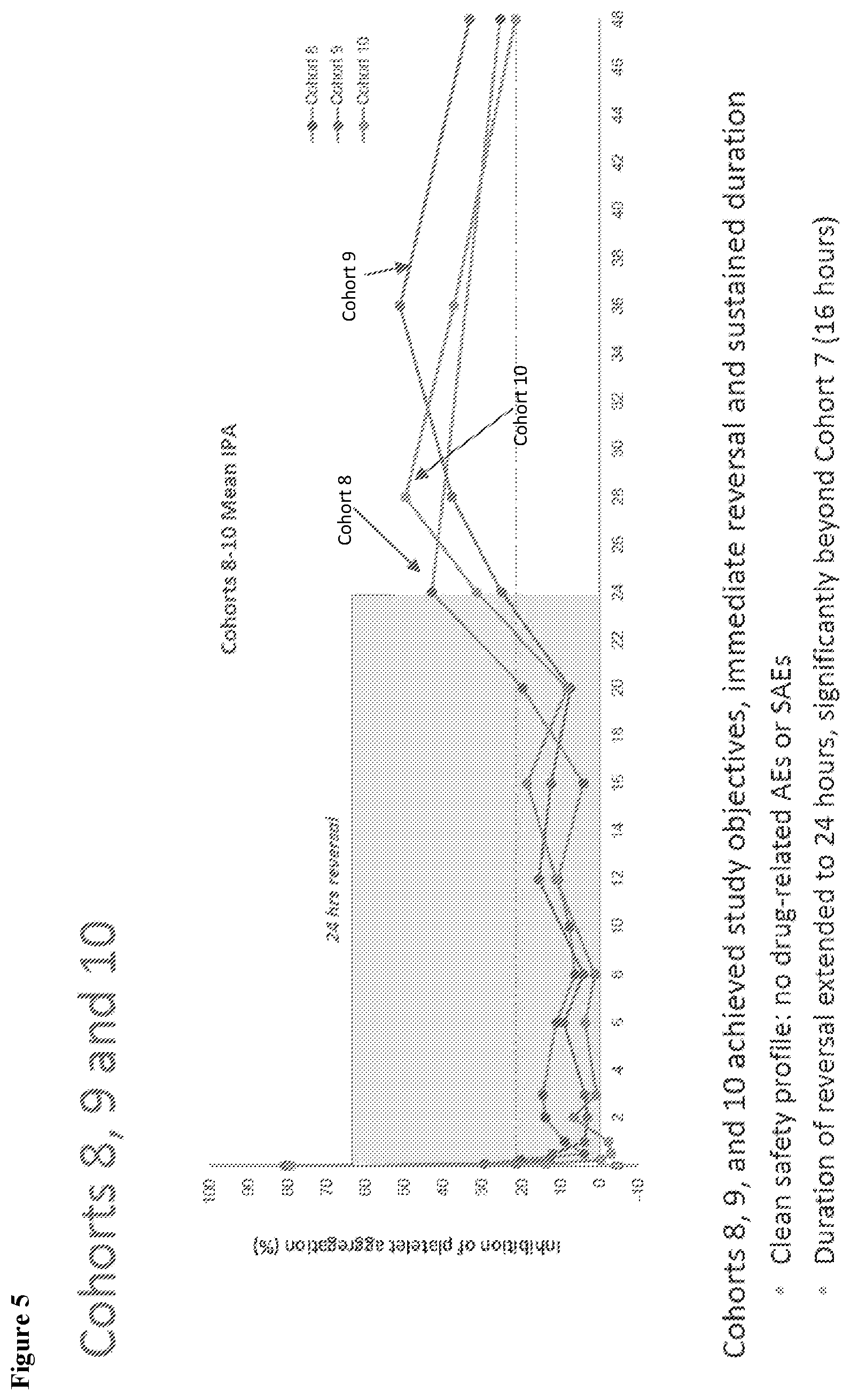 Patent US12617870 Figure 5 – Methods of reversing ticagrelor activity