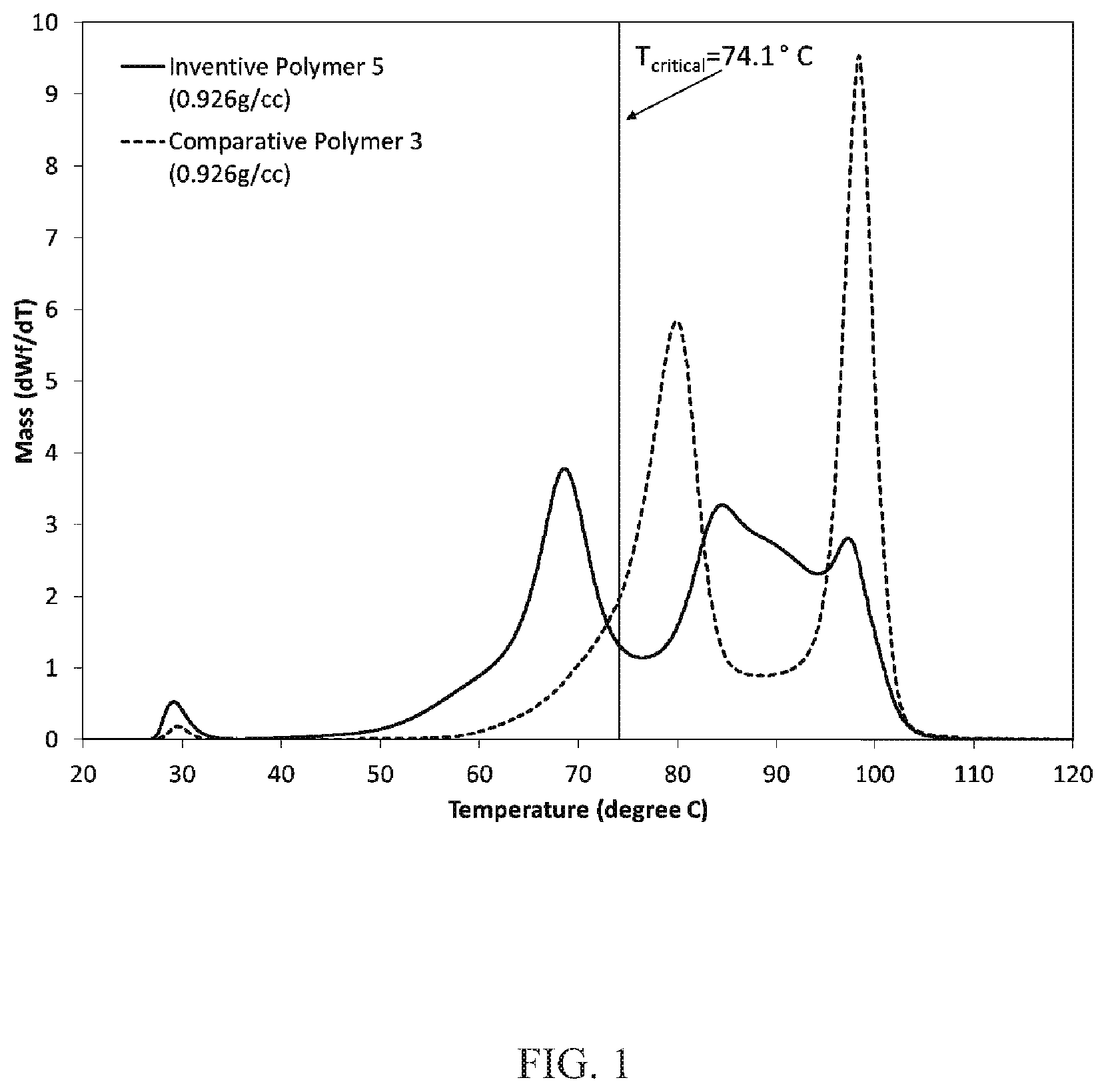 Patent US12617883 Figure 1 – Compositions with multimodal ethylene-based polymers having improved toughness at low temperatures