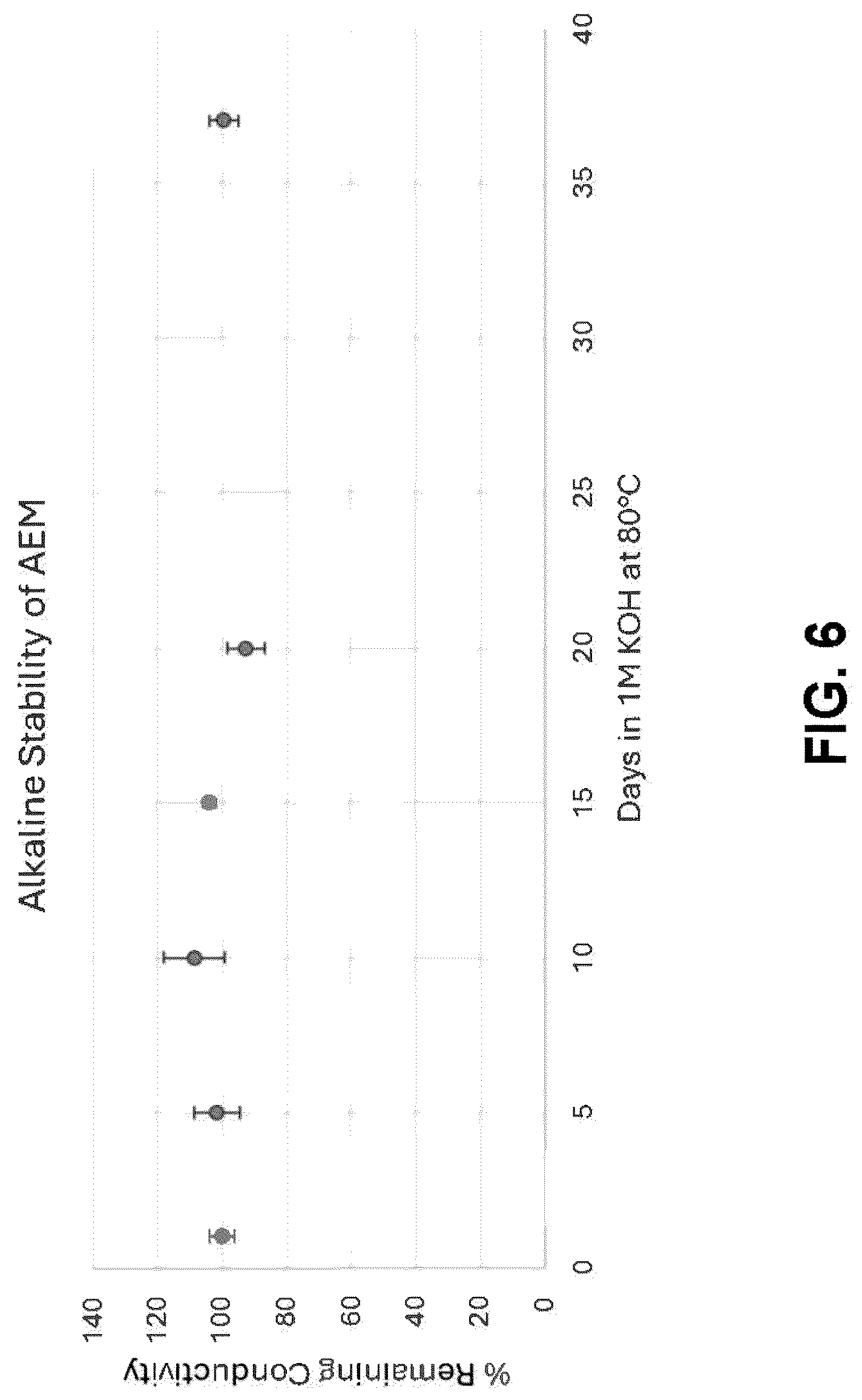 Patent US12617889 Figure 6 – Polymers for use as anion exchange membranes