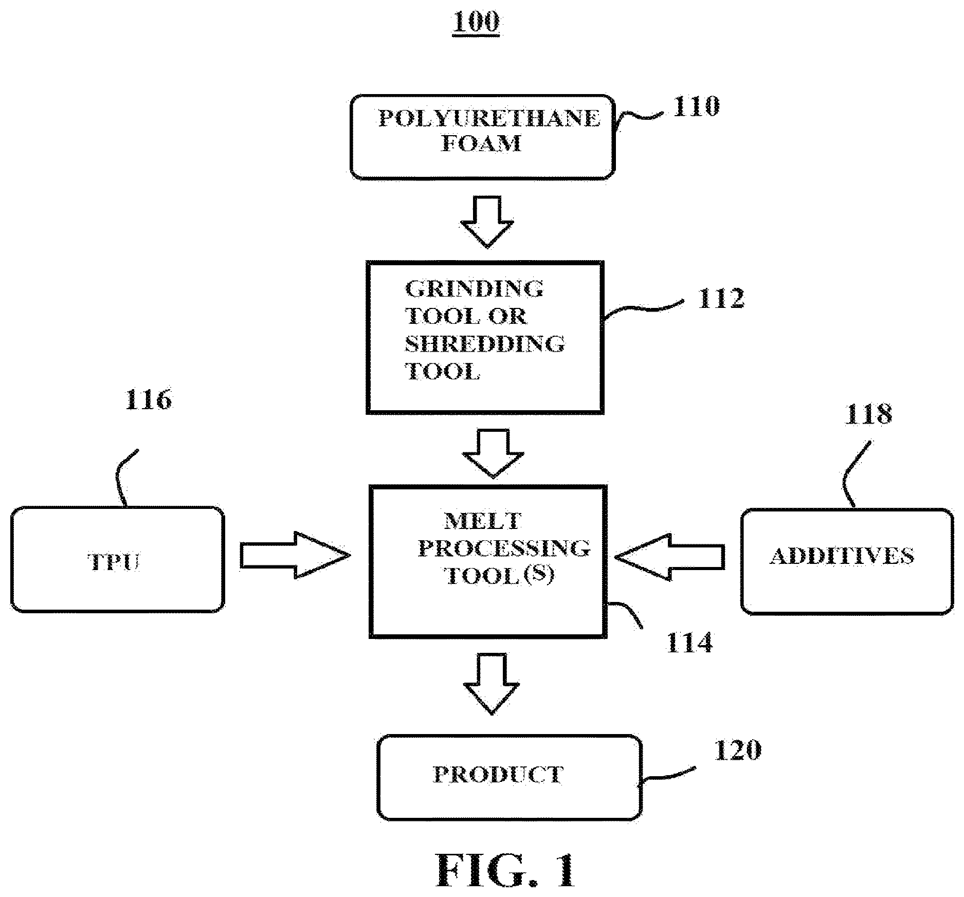 Patent US12617920 Figure 1 – Polyurethane foams recycling methods and systems