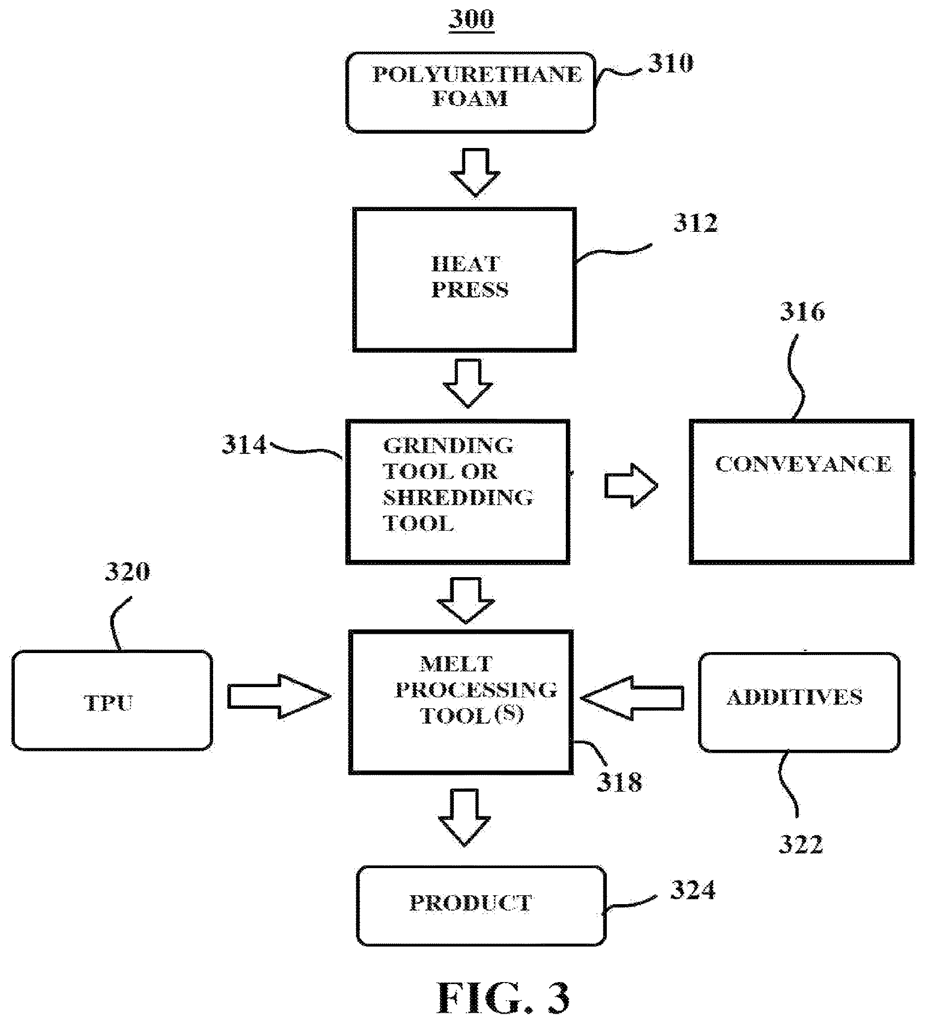 Patent US12617920 Figure 3 – Polyurethane foams recycling methods and systems