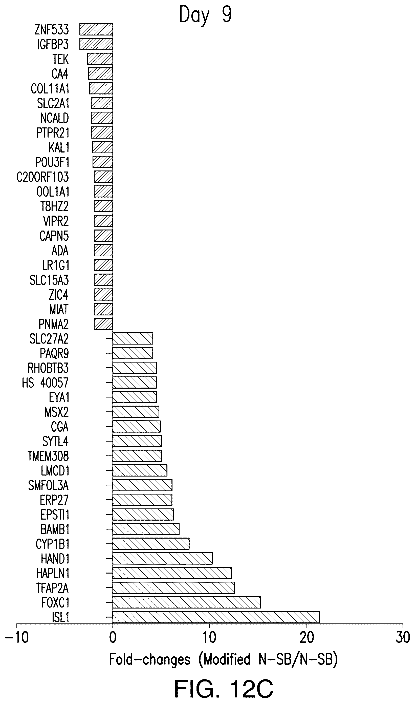 Patent US12618044 Figure 13 – Specification of functional cranial placode derivatives from human pluripotent stem cells
