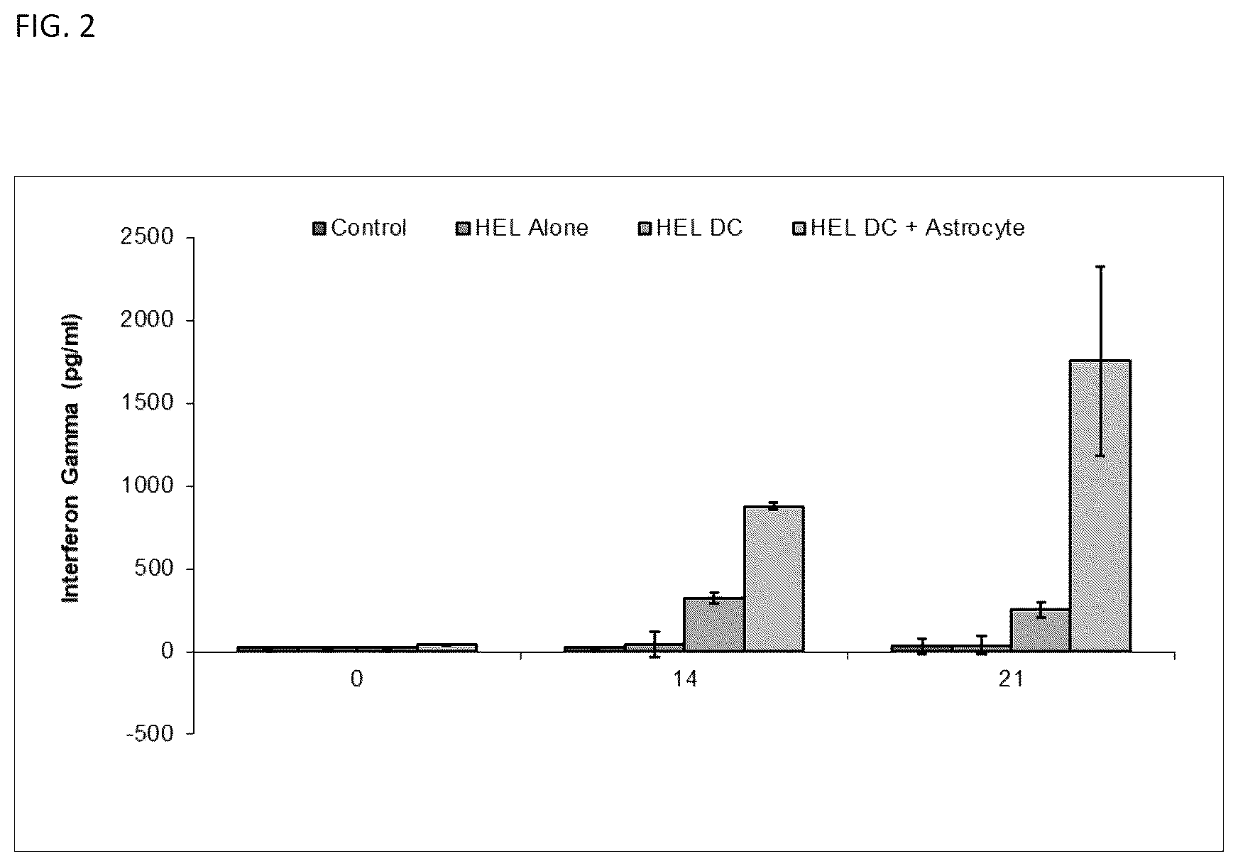 Patent US12618046 Figure 2 – Generation of tumor immunity using astrocytes and astrocyte-dendritic cell combinations