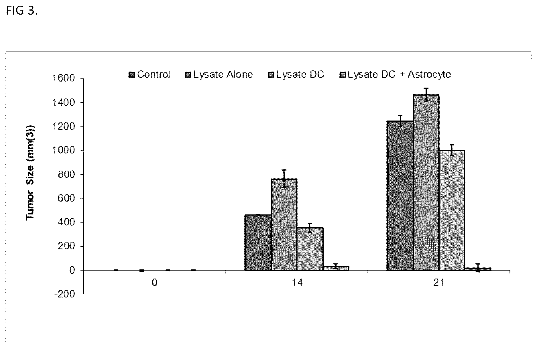 Patent US12618046 Figure 3 – Generation of tumor immunity using astrocytes and astrocyte-dendritic cell combinations