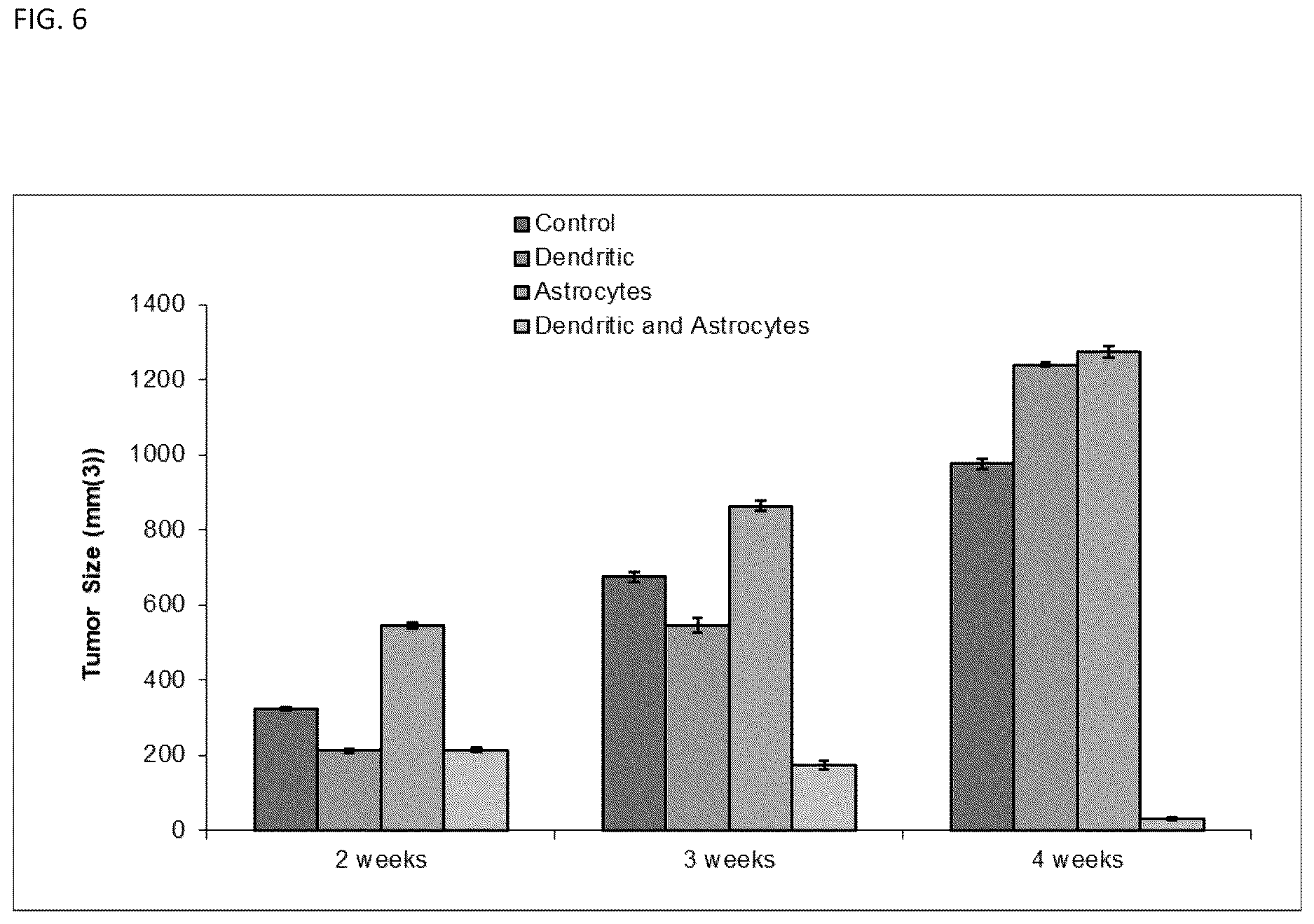 Patent US12618046 Figure 6 – Generation of tumor immunity using astrocytes and astrocyte-dendritic cell combinations