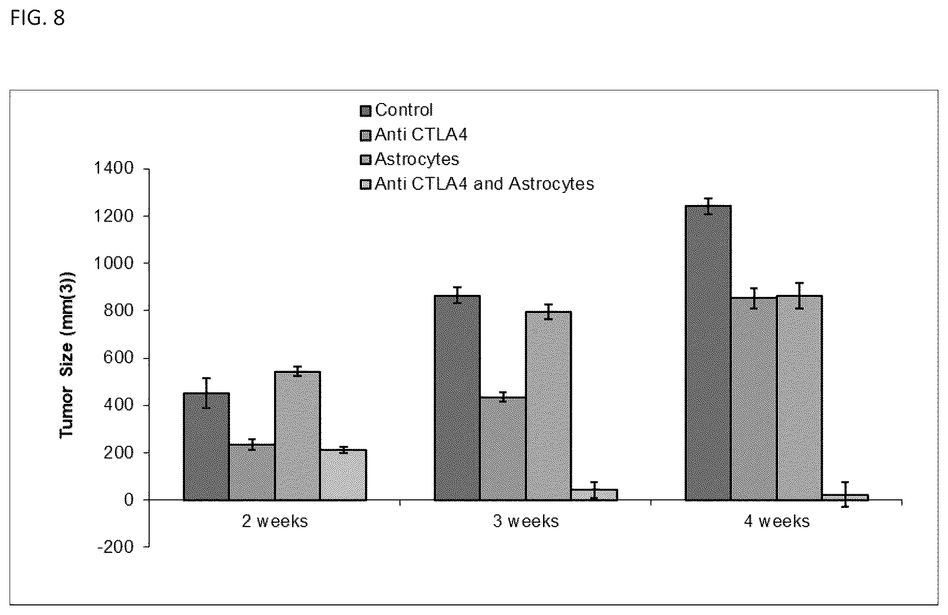 Patent US12618046 Figure 8 – Generation of tumor immunity using astrocytes and astrocyte-dendritic cell combinations