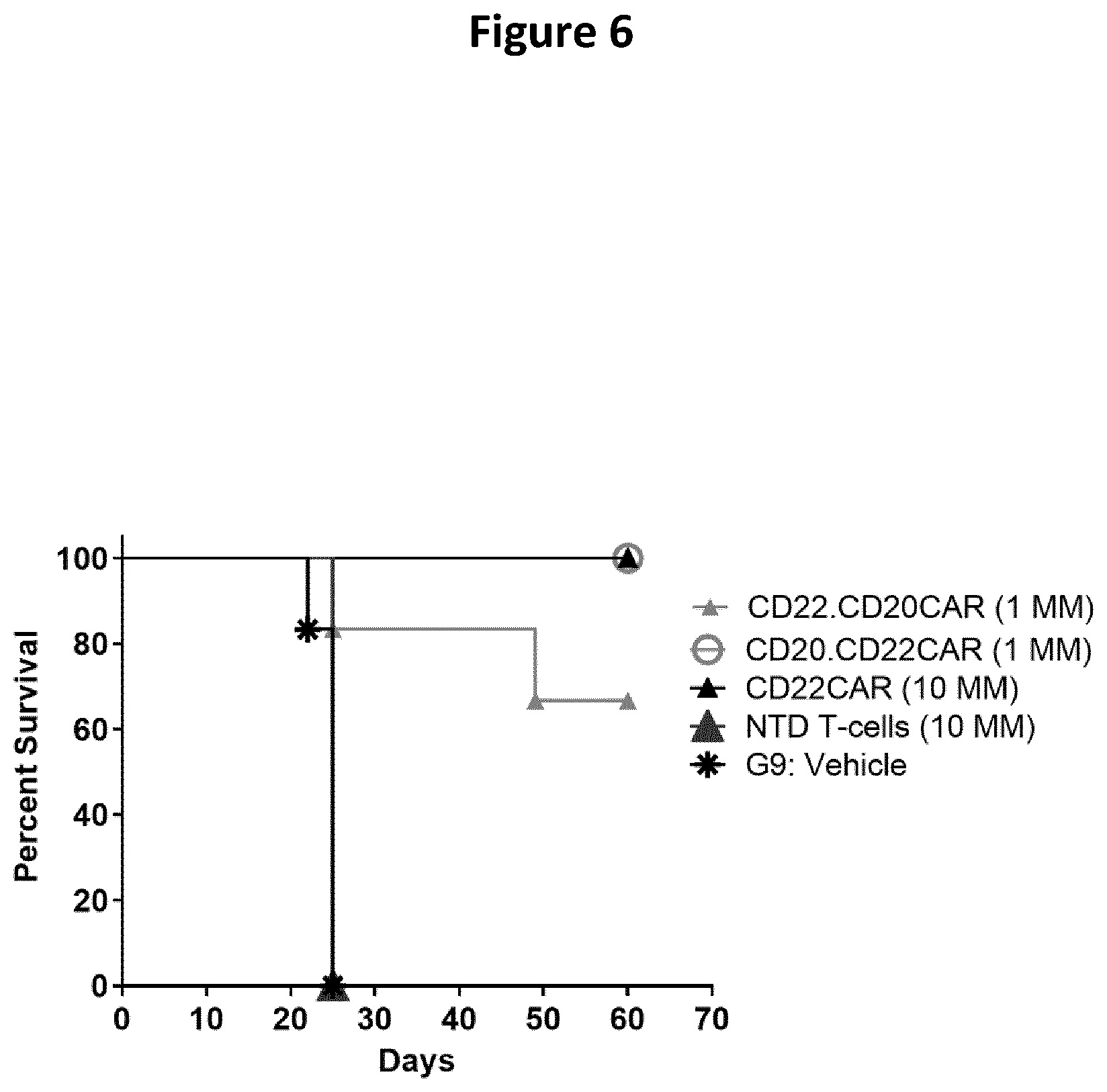 Patent US12618048 Figure 6 – Dual CAR-T cells
