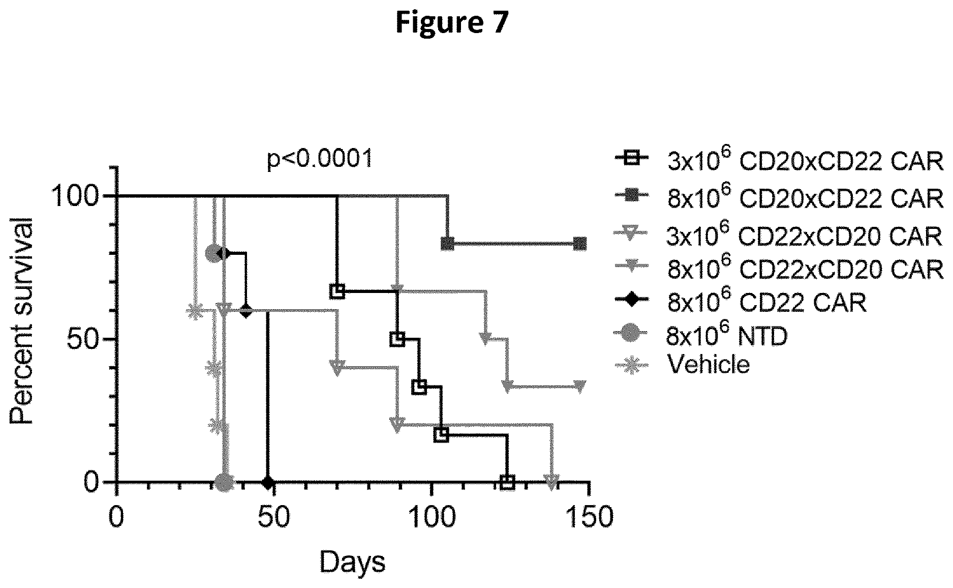 Patent US12618048 Figure 7 – Dual CAR-T cells