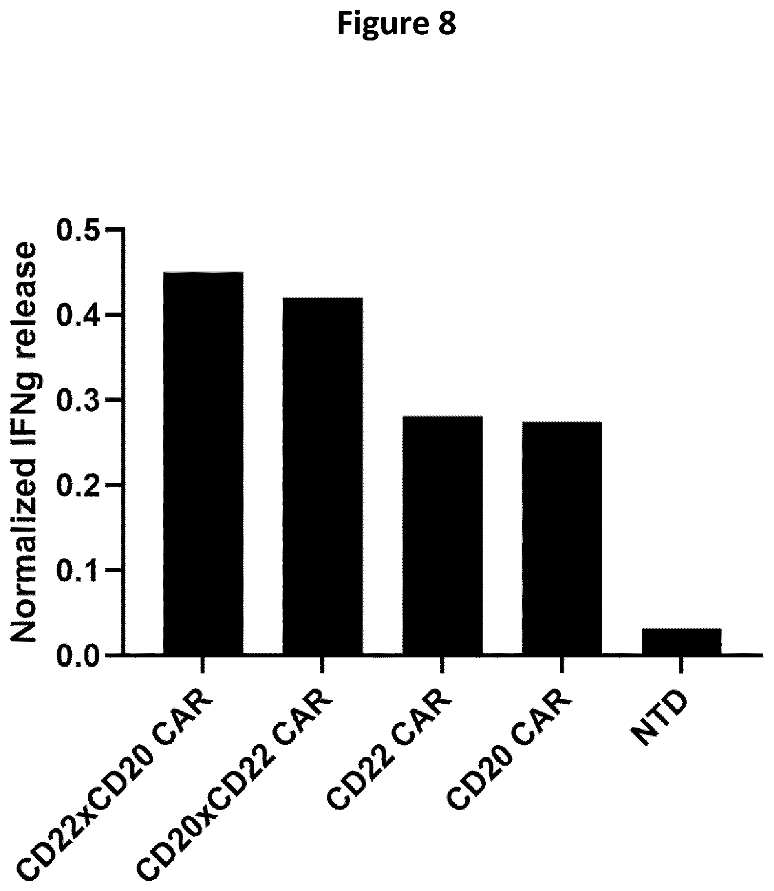 Patent US12618048 Figure 8 – Dual CAR-T cells