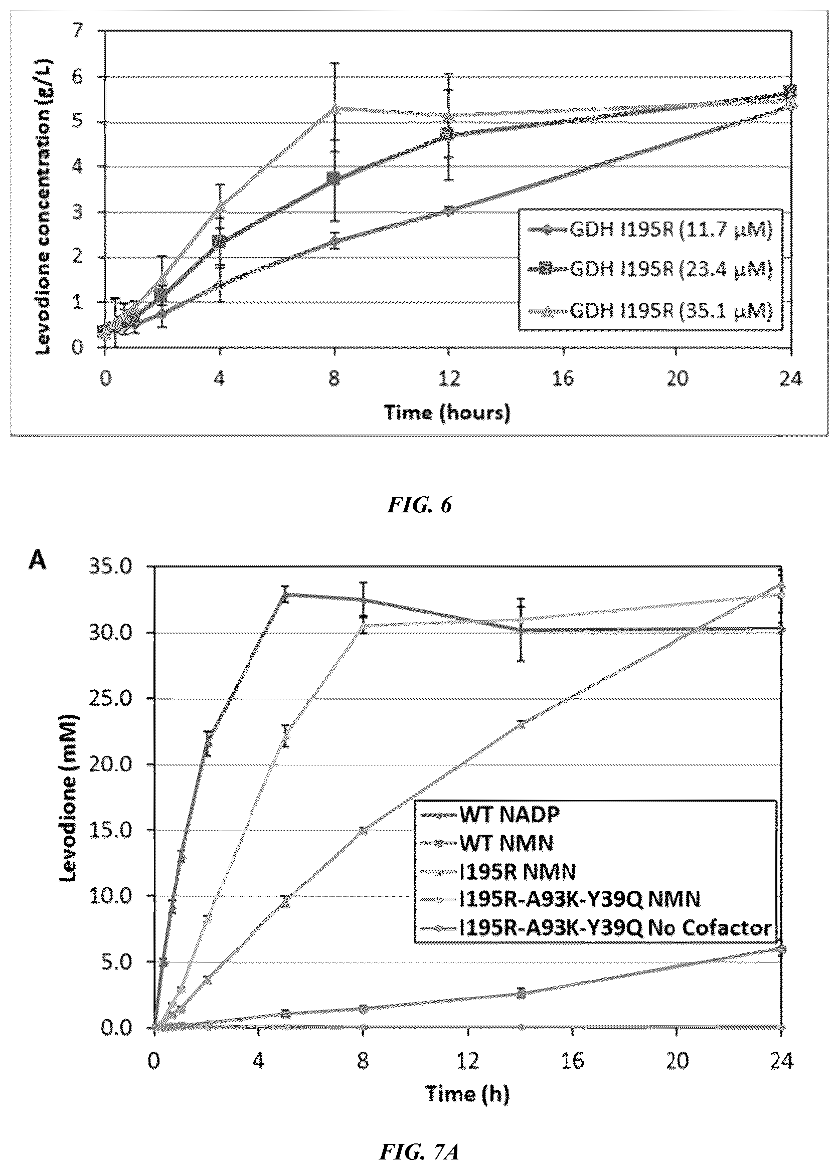 Patent US12618050 Figure 5 – Engineered polypeptides that exhibit increased catalytic efficiency for unnatural cofactors and uses thereof