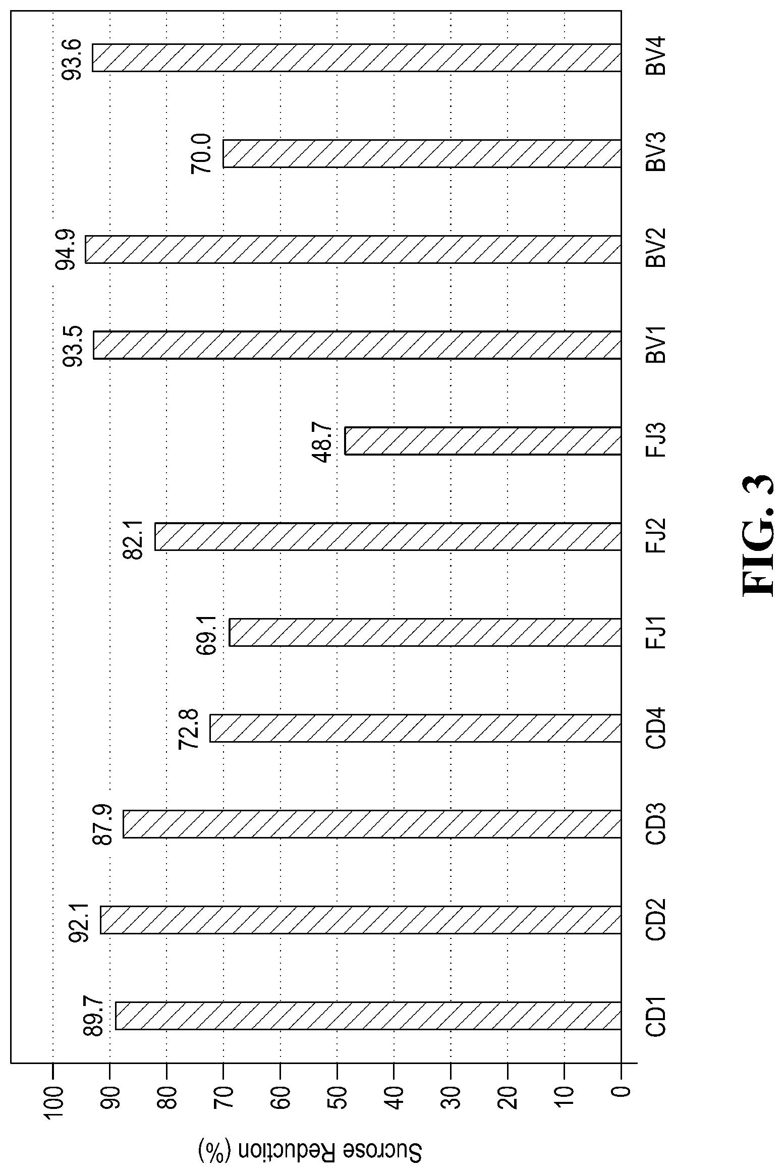 Patent US12618052 Figure 3 – Enzyme composition to reduce glucose uptake without compromising taste