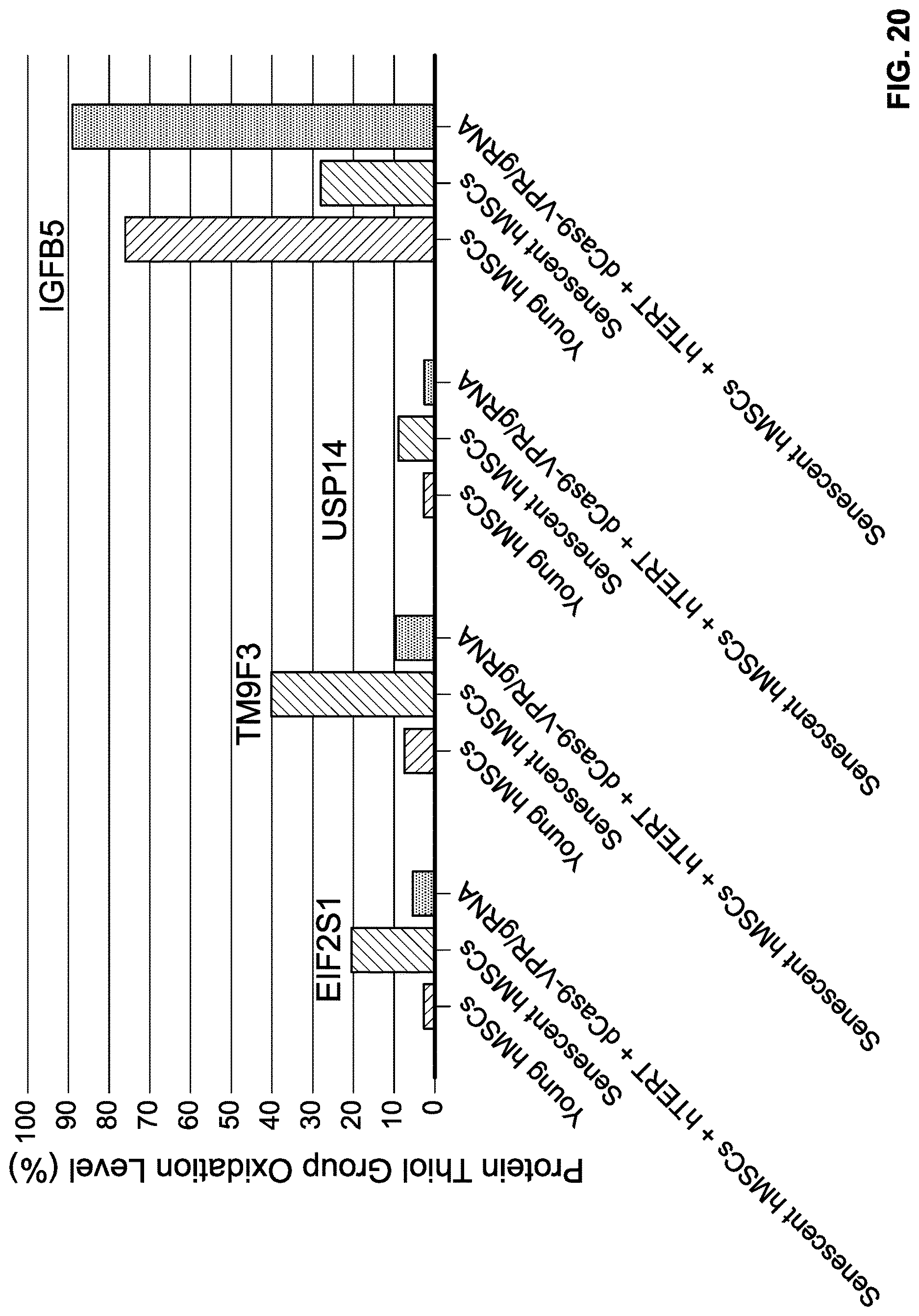 Patent US12618053 Figure 20 – Methods and compositions for cell and tissue rejuvenation