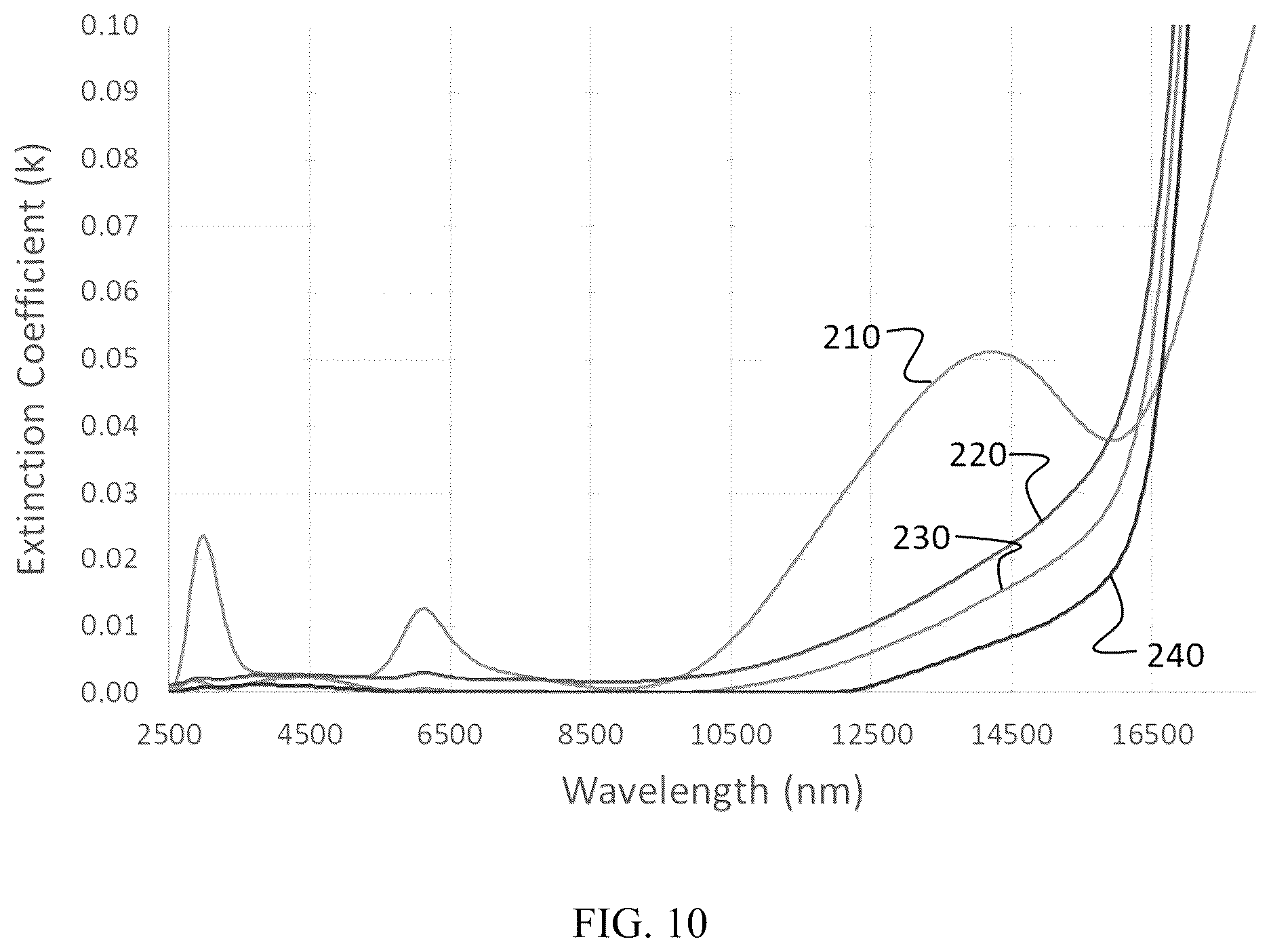 Patent US12618138 Figure 6 – Anti-reflective coatings for IR-transmitting substrates
