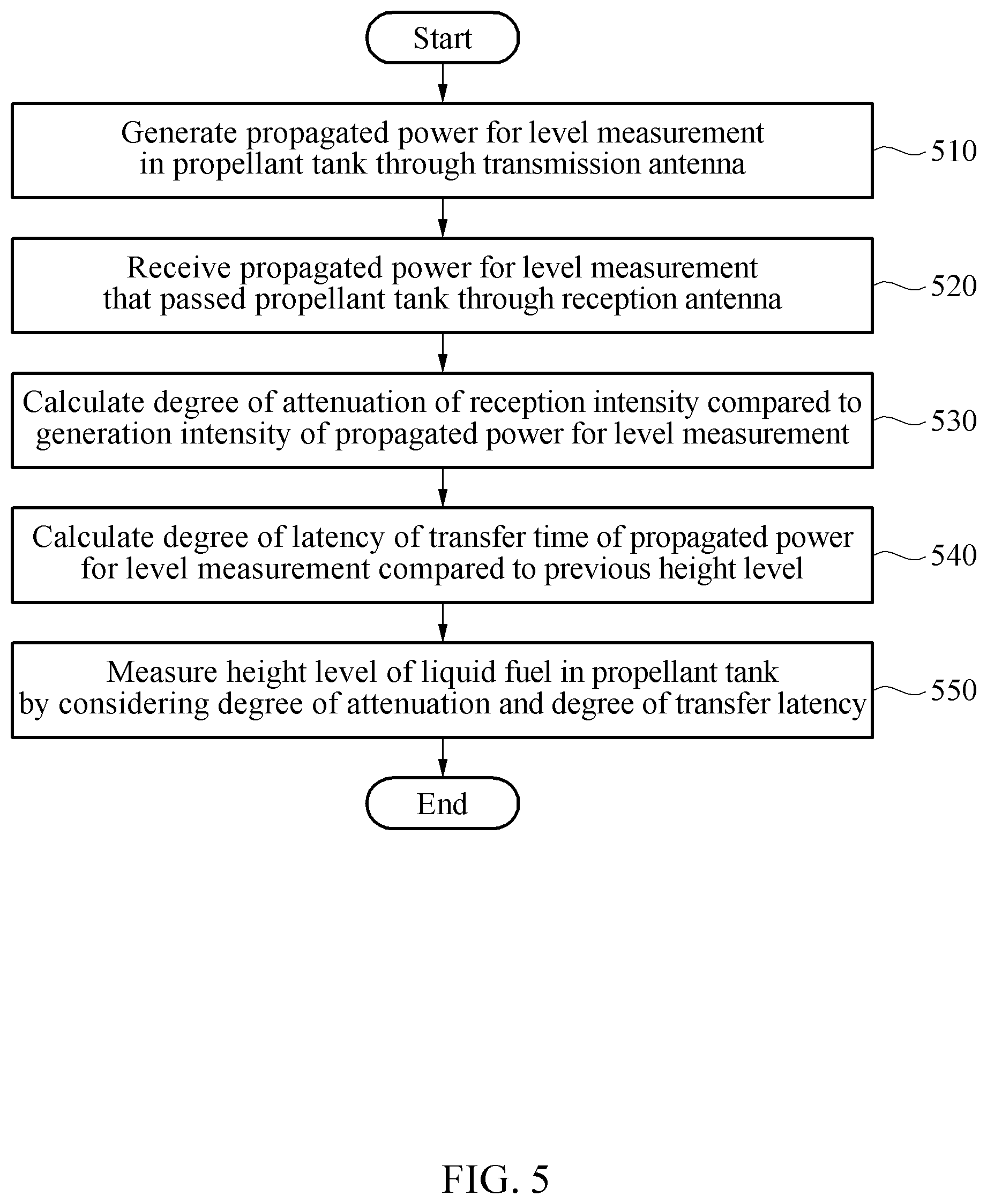 Patent US12618705 Figure 6 – Method and apparatus for measuring level for calculating flow of propellant tank