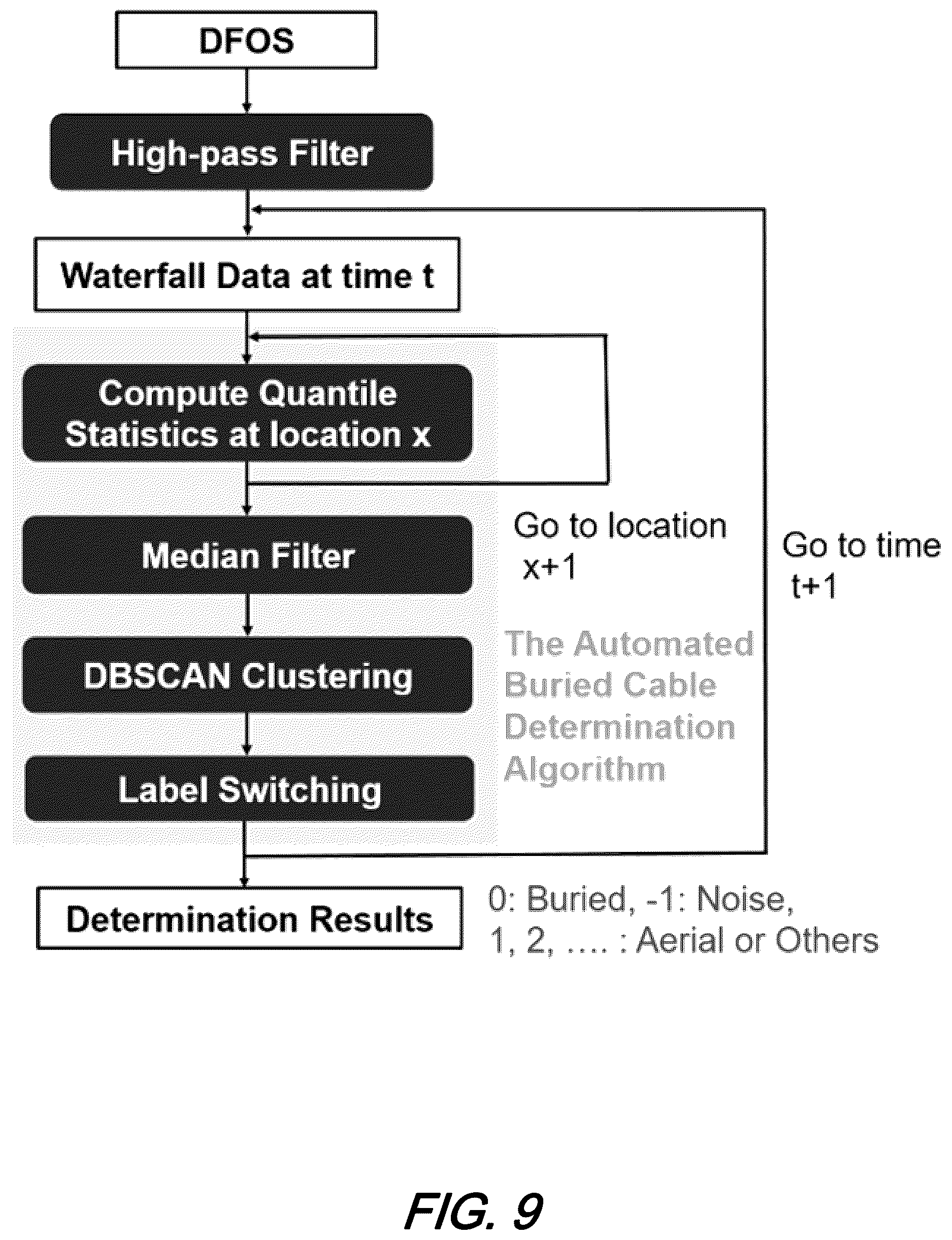 Patent US12618708 Figure 10 – Efficient method of automated buried cable determination for cable status monitoring