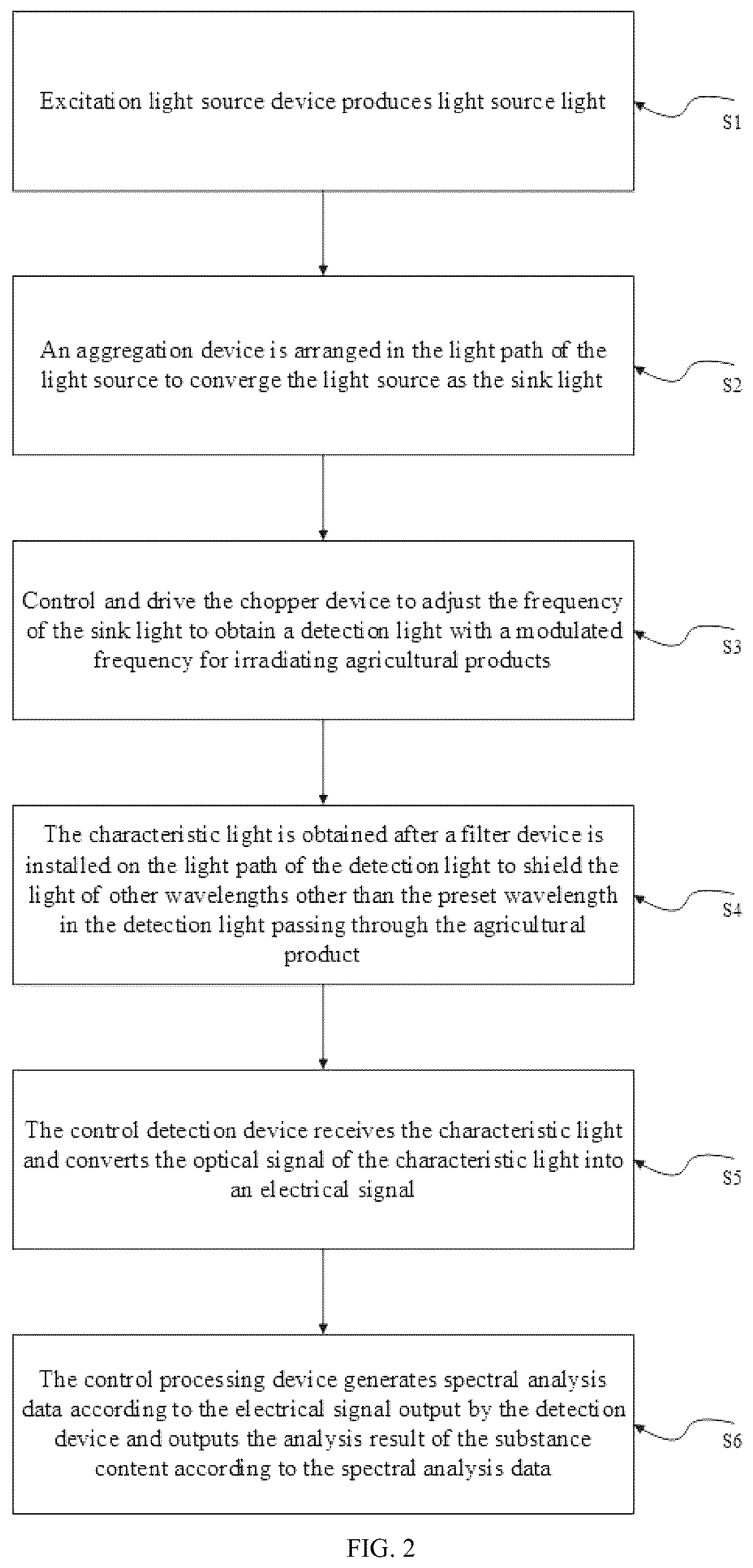 Patent US12618773 Figure 2 – Spectrometer for detecting trace element in agricultural product and use thereof