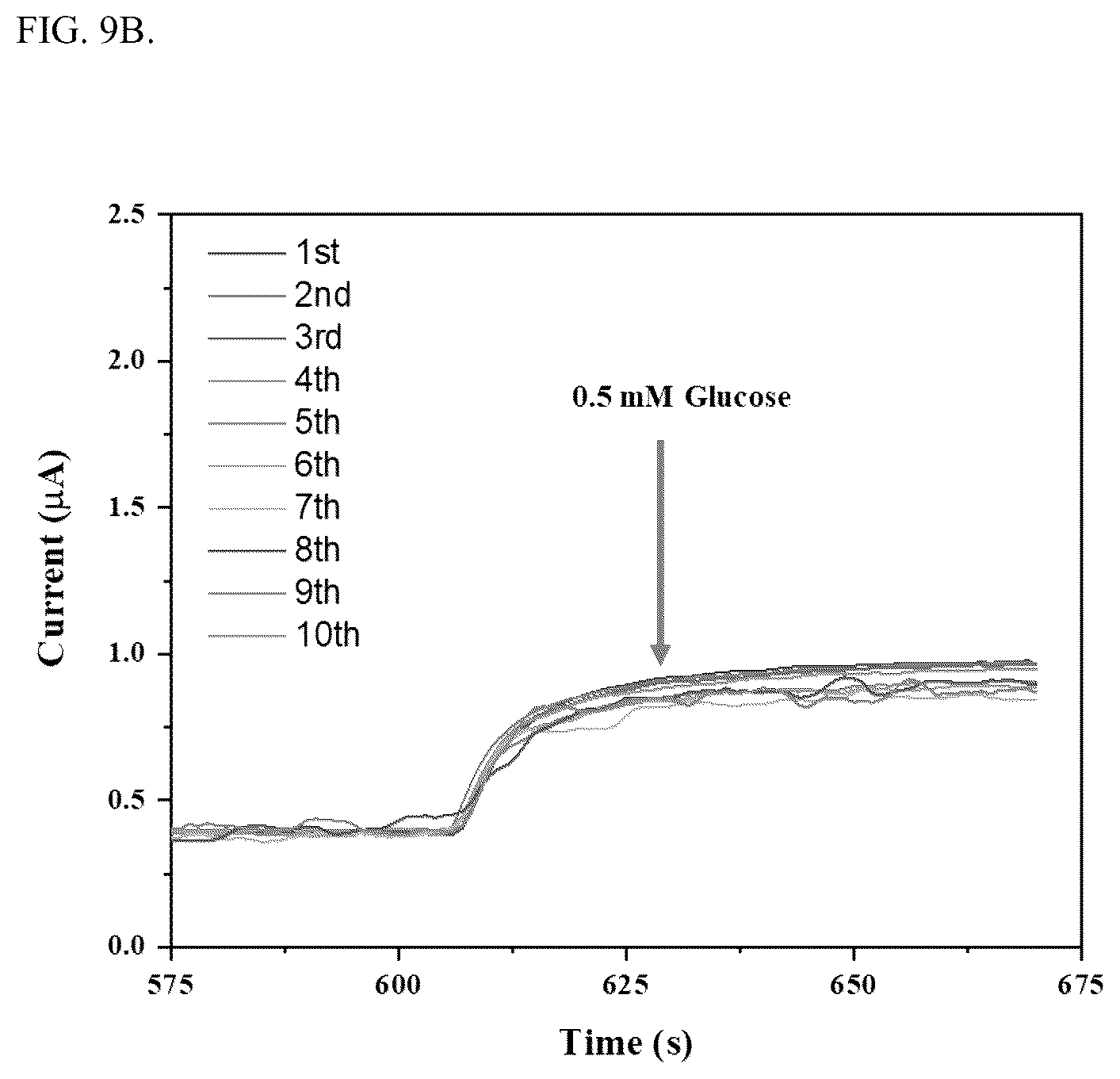Patent US12618793 Figure 7 – Molybdenum oxide and cobalt oxyhydroxide composite electrochemical glucose sensor