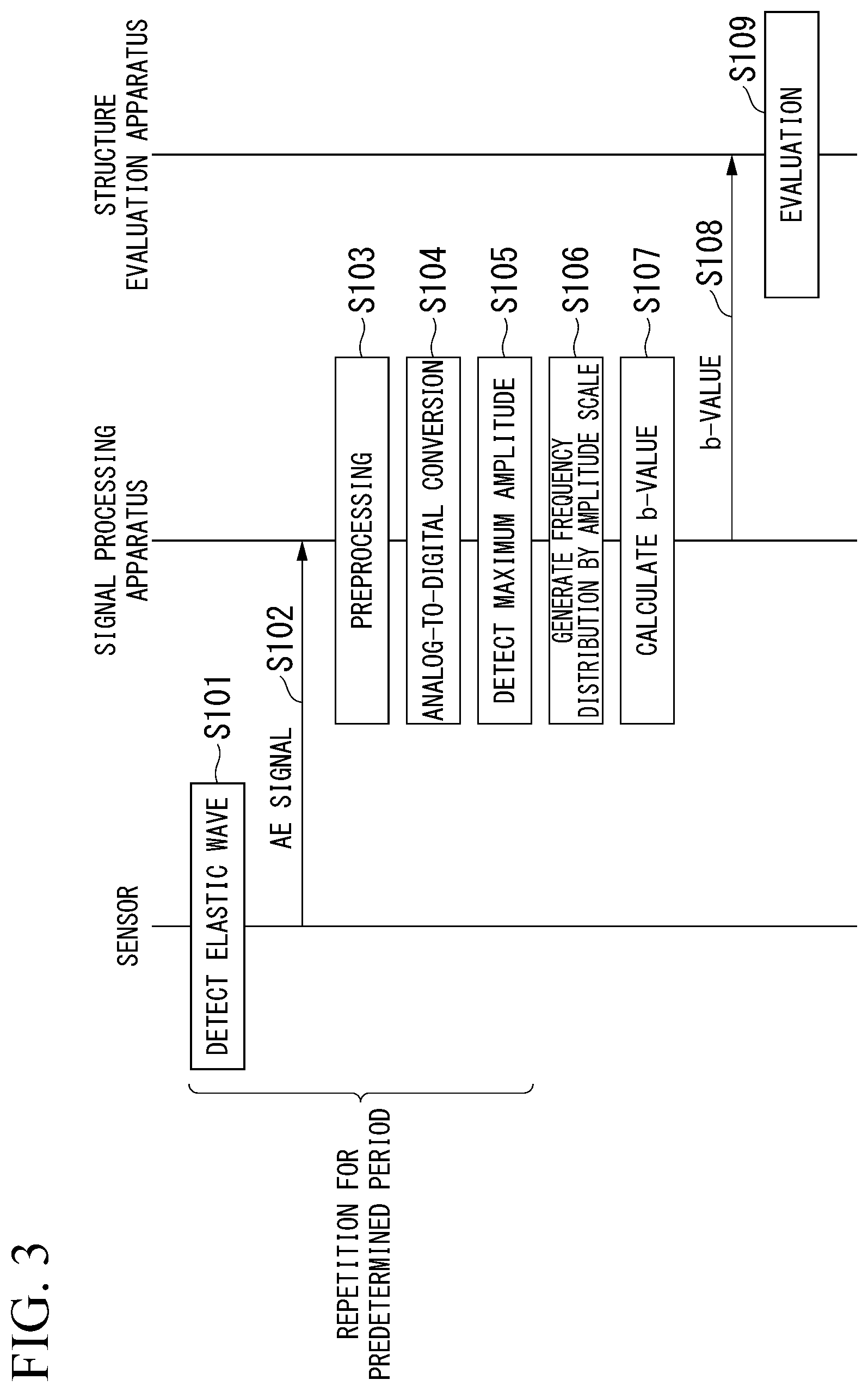 Patent US12618806 Figure 3 – Structure evaluation system, signal processing apparatus, structure evaluation method, and non-transitory computer readable recording medium